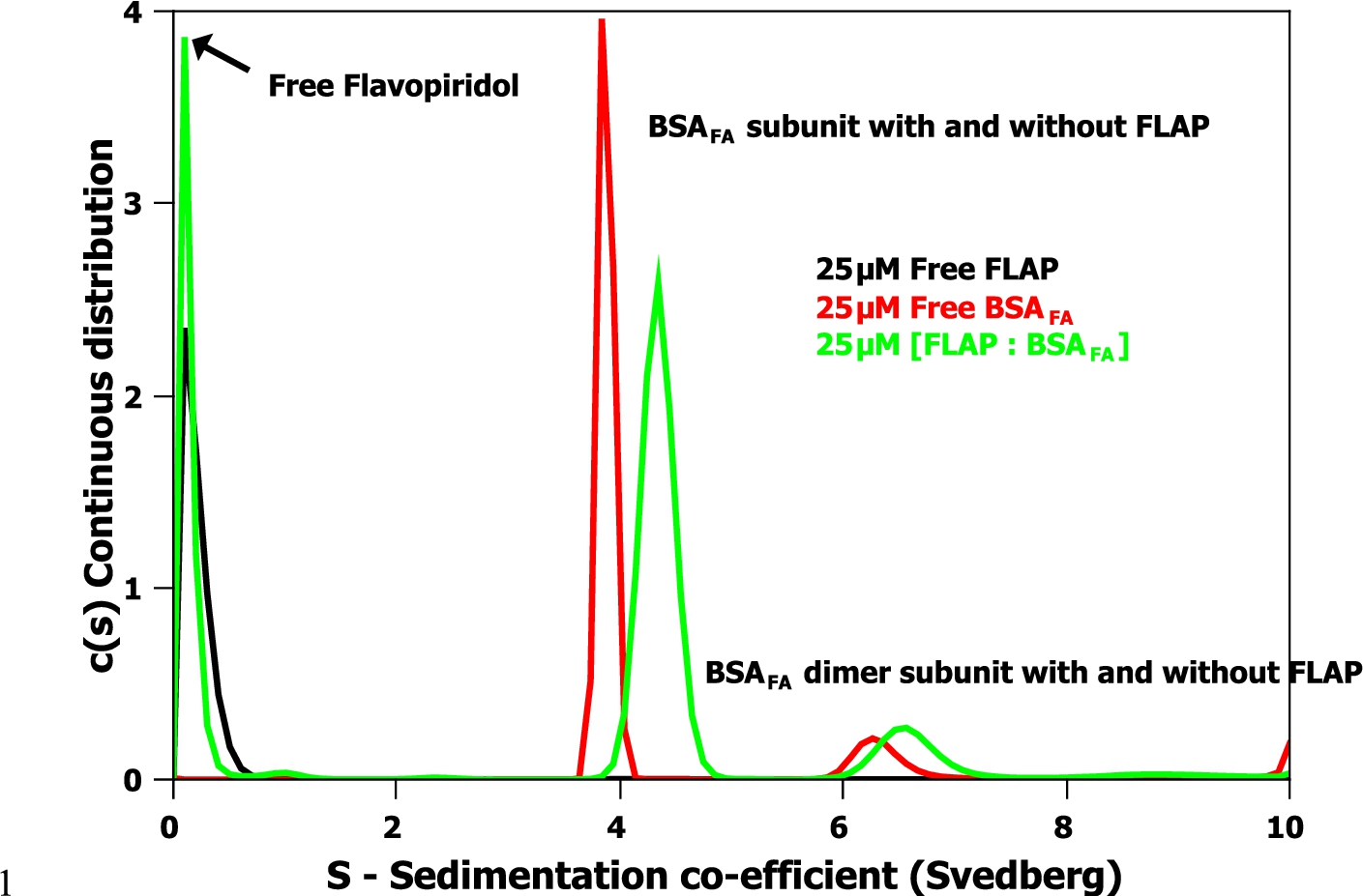 Equilibria Analytical ultracentrifuge data of 25μM FLAP (black), 25μM BSAFA (red) and a mixture of 25μM FLAP: 25μM BSAFA (green) in ddH2O. The sedimentation coefficient distribution was obtained by SEDFIT Analysis [9] of the absorbance data at 280 nm of a sedimentation velocity experiment at 129,024 g (RCF) and 20°C.