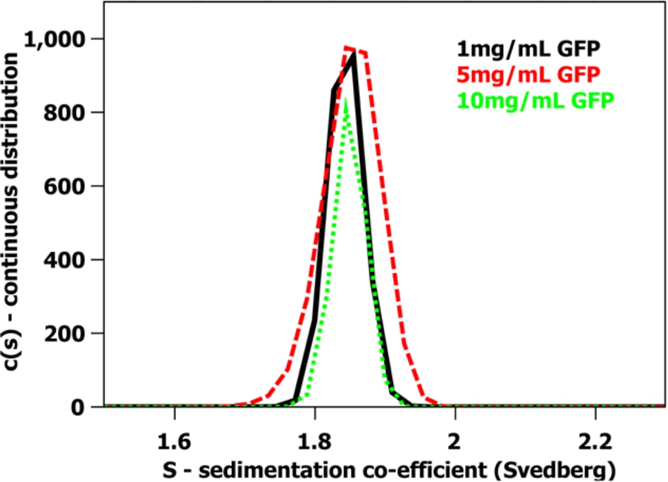 A sedimentation velocity analytical ultracentrifugation experiment using Rayleigh interference optics of hydrogenous m-eGFP at 1 (black – solid line), 5 (red – dash line) and 10 mg/mL (green – dot line) concentrations. The sedimentation coefficient distribution was obtained using SEDFIT analysis [25]. The sample was run in a 20 mM phosphate, 150 mM NaCl buffer in ddH2O conducted at 20 °C and 129,024 g (RCF).