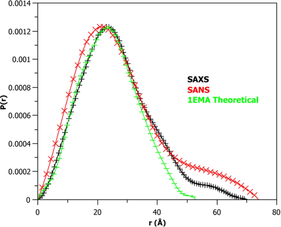 The distance distribution plot (P(r)−r) of m-eGFP taken using the SAXS (black – cross), SANS (red – diagonal cross) and the 1EMA theoretical crystal structure (green – flat line) distance distribution. Distance distribution performed using the 10 mg/mL m-eGFP data shown in Figs 5 and 6 and theoretical crystal structure (Pdb: 1EMA) calculated using Crysol [37].