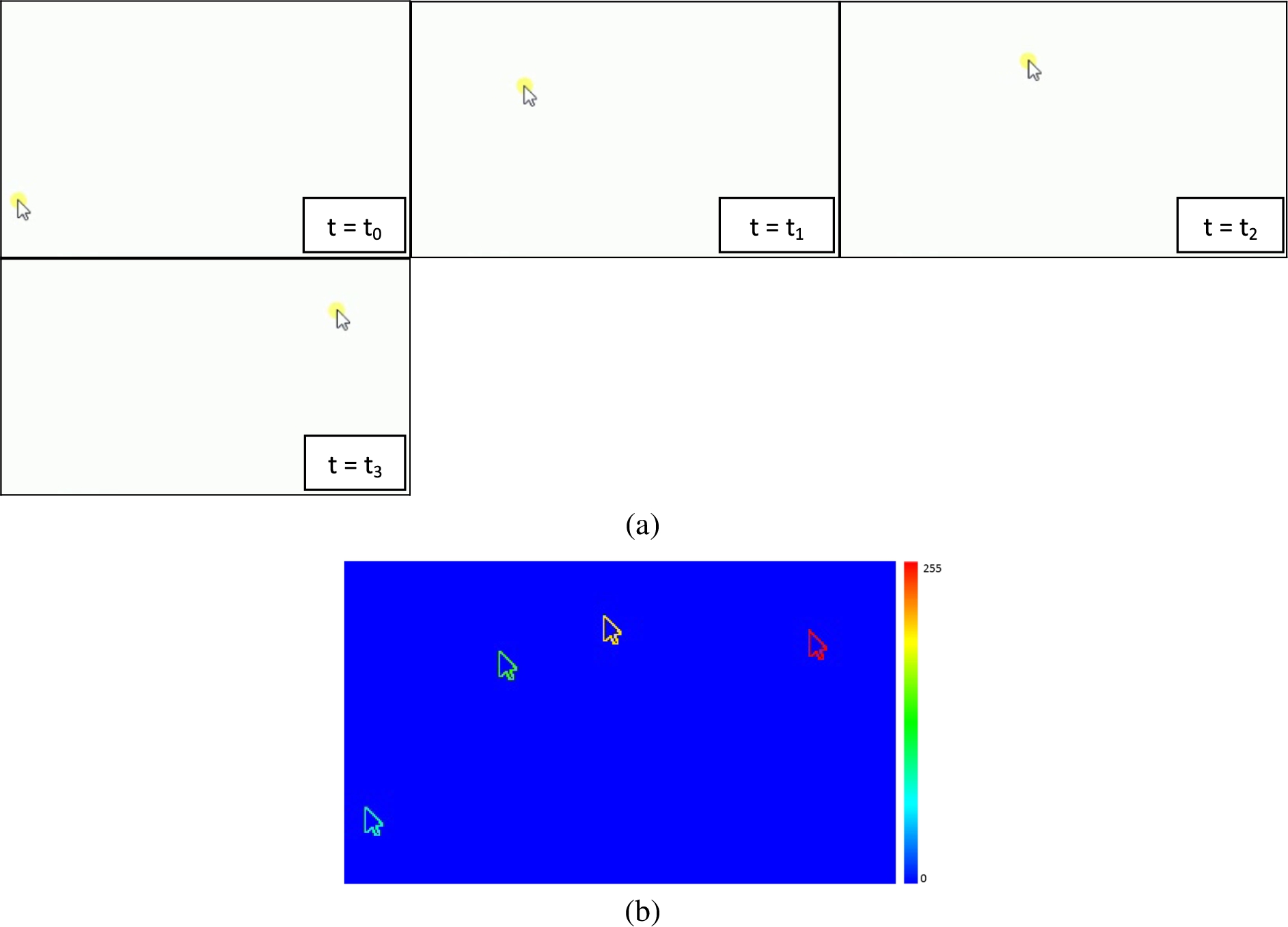 (a) Movement of cursor on a computer screen at different time points of event. (b) MHI image generated by computing threshold image of the difference of images shown in Fig. 1(a). The MHI clearly shows the movements of the cursor at different time points. As can be seen the most recent motion is highlighted by red color while the initial cursor position during its motion is represented by blue color.