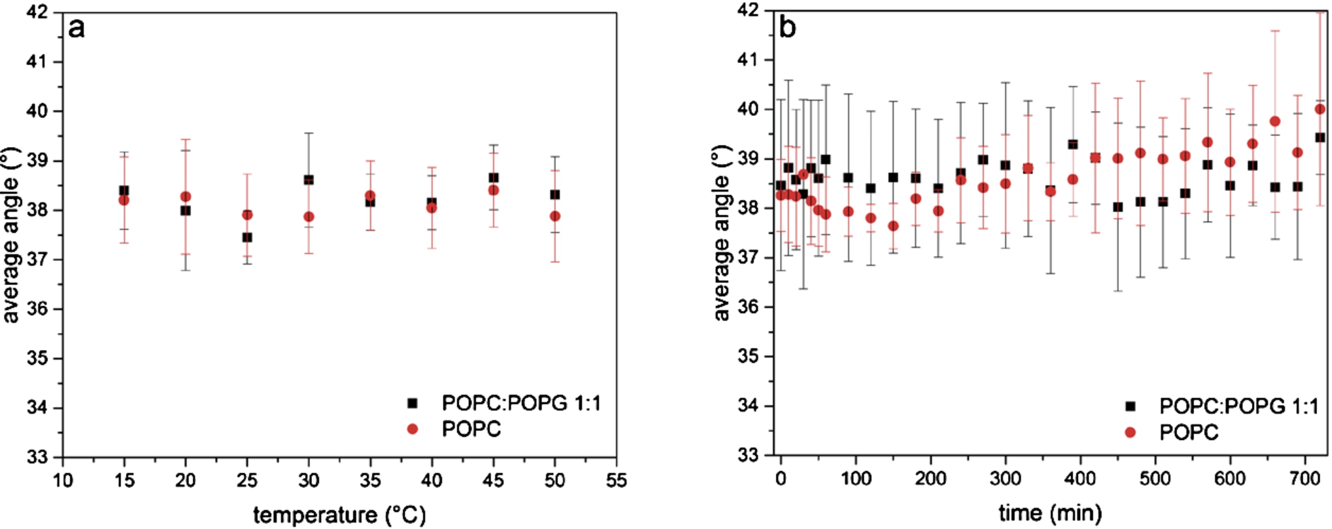Stability of SSLBs at different temperatures and over time. The orientation of the lipid alkyl chains with respect to the surface normal of a mixture of POPC and POPG (black squares) and of pure POPC (red circles) is shown (a) for different temperatures and (b) over 12 h at 25°C.