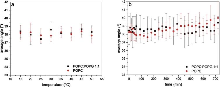 Stability of SSLBs at different temperatures and over time. The orientation of the lipid alkyl chains with respect to the surface normal of a mixture of POPC and POPG (black squares) and of pure POPC (red circles) is shown (a) for different temperatures and (b) over 12 h at 25°C.