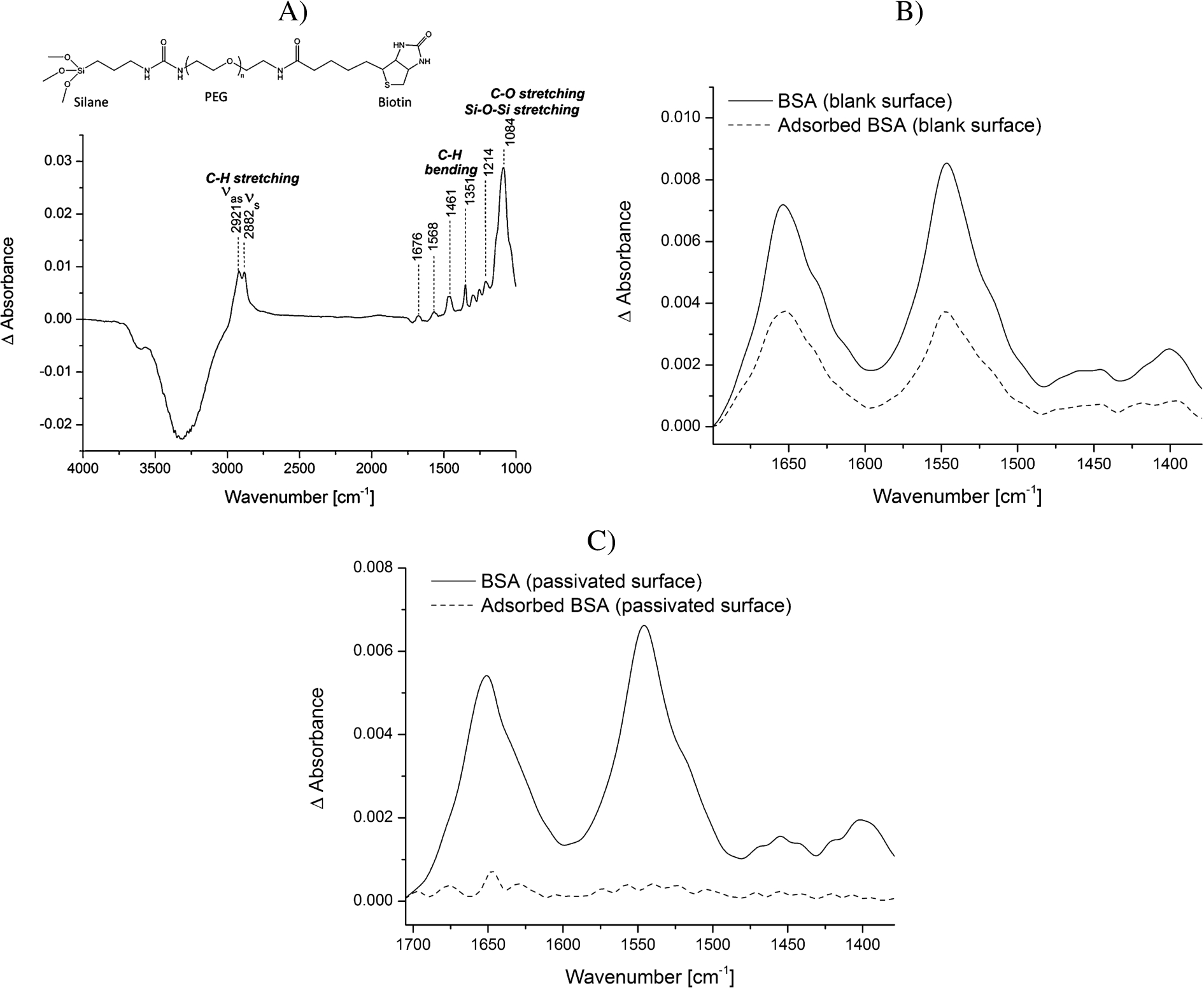 Analysis of the adsorption of BSA to the blank vs. the PEG-silane passivated ATR crystal surface. A) Structural formula of the biotin-PEG-silane linker and a representative spectrum of the biotin-PEG-silane modified surface in water. The reference spectrum is water. Typical vibrational modes are highlighted. B) BSA (5 mg/ml) was incubated for 20 min on the blank surface. Spectra were recorded before (continuous line) and after (dotted line) washing the surface several times with water. The reference spectrum is water. C) BSA (5 mg/ml) was incubated for 20 min on the PEG-silane modified surface. Spectra were recorded before (continuous line) and after (dotted line) washing the surface several times with water. The reference spectrum is the PEG-modified surface in water.