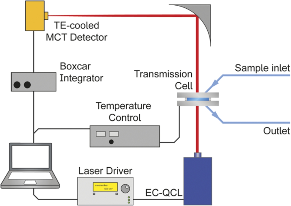 Laser-based IR transmission setup employing an EC-QCL as light source.