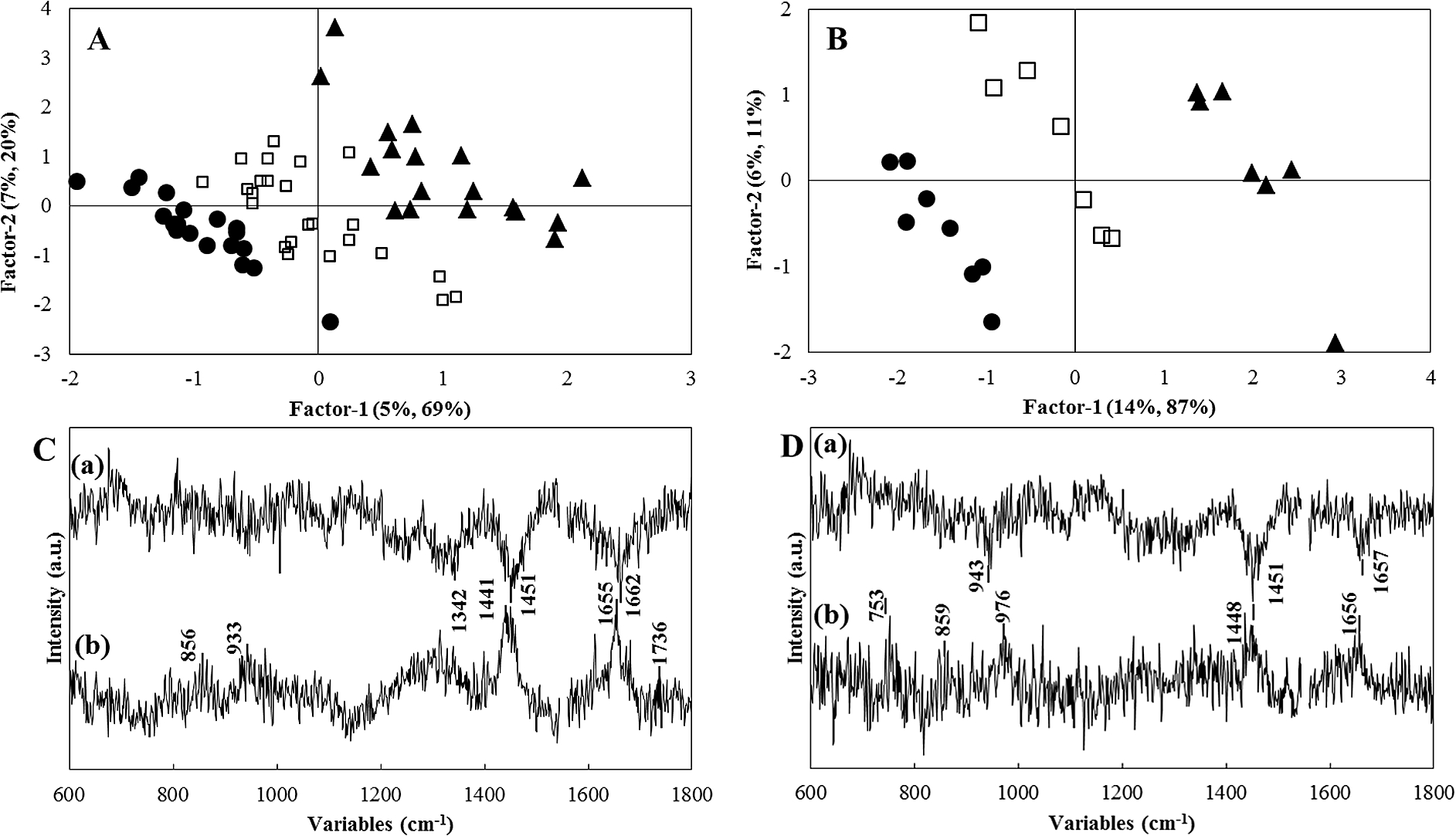 Score and loading plots for factors 1 and 2 of the PLSR models obtained for the spectra measured in 3 tumor mouse models (A and C) and a single tumor mouse model (B and D) of the symbols ●, □, and ▲ represent the spectral data measured at 15, 17, and 19 weeks of age, respectively. The Raman spectra were measured at several tumor lesions in the mouse; for the 3 tumor mouse models, the total number of spectra measured were 19, 24, and 19 corresponding to 15, 17, and 19 weeks, respectively; for the single tumor mouse model, the total number of spectra were 8, 7, and 7 for 15, 17, and 19 weeks, respectively. (Reproduced from the reference [25].)