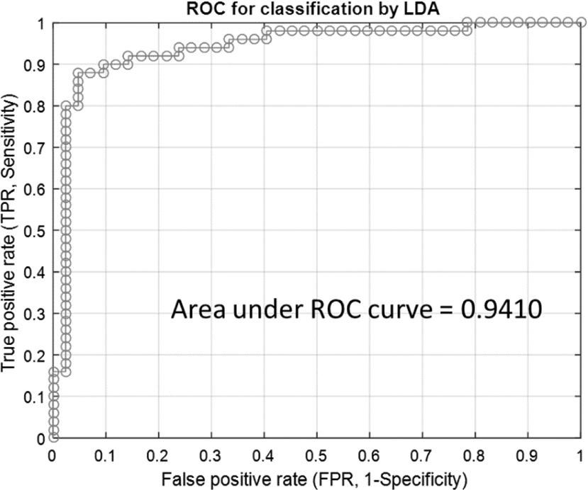 An ROC curve plotted the proportion of true positives (TPs) against the proportion of false positives (FPs). The LDA diagnostic algorithm validated these two tissue types using the leave-one-out cross-validation (LOOCV) methodology. (Reproduced from reference [8].)