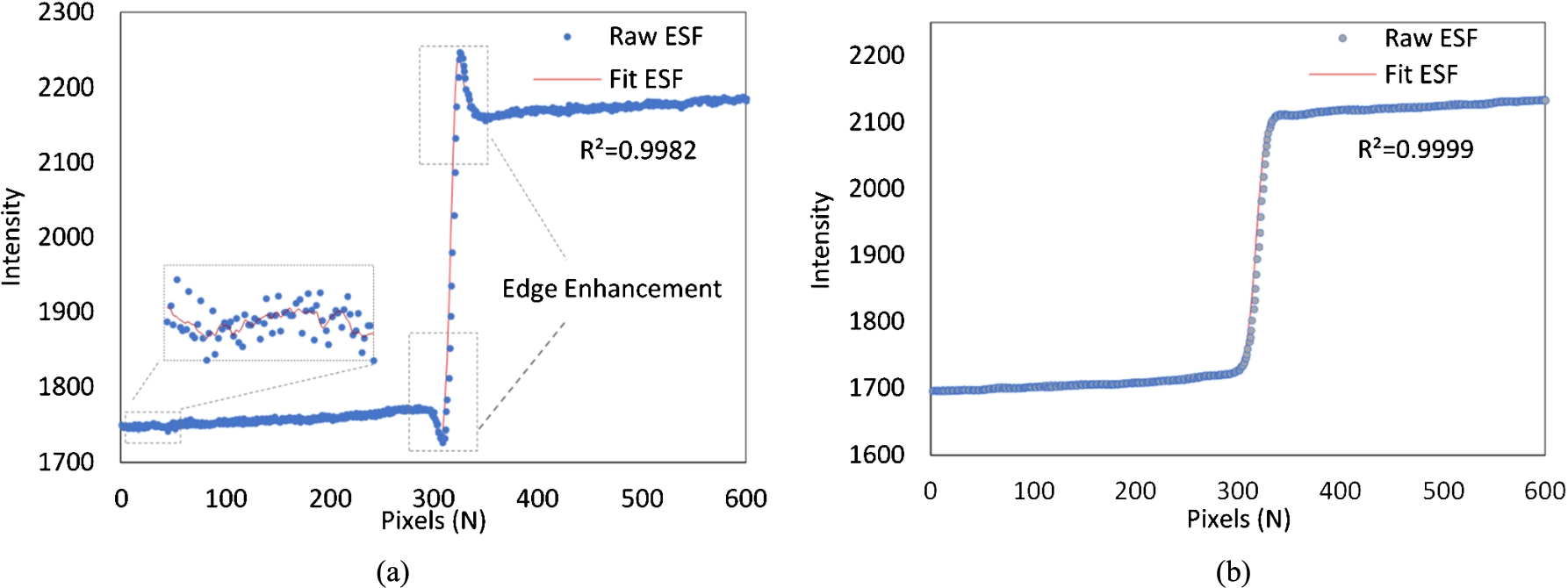 Oversampled edge spread functions (ESFs) obtained from the (a) phase sensitive image (b) phase retrieved image. The results of applying the window function to the raw ESF are zoomed in 3(a).