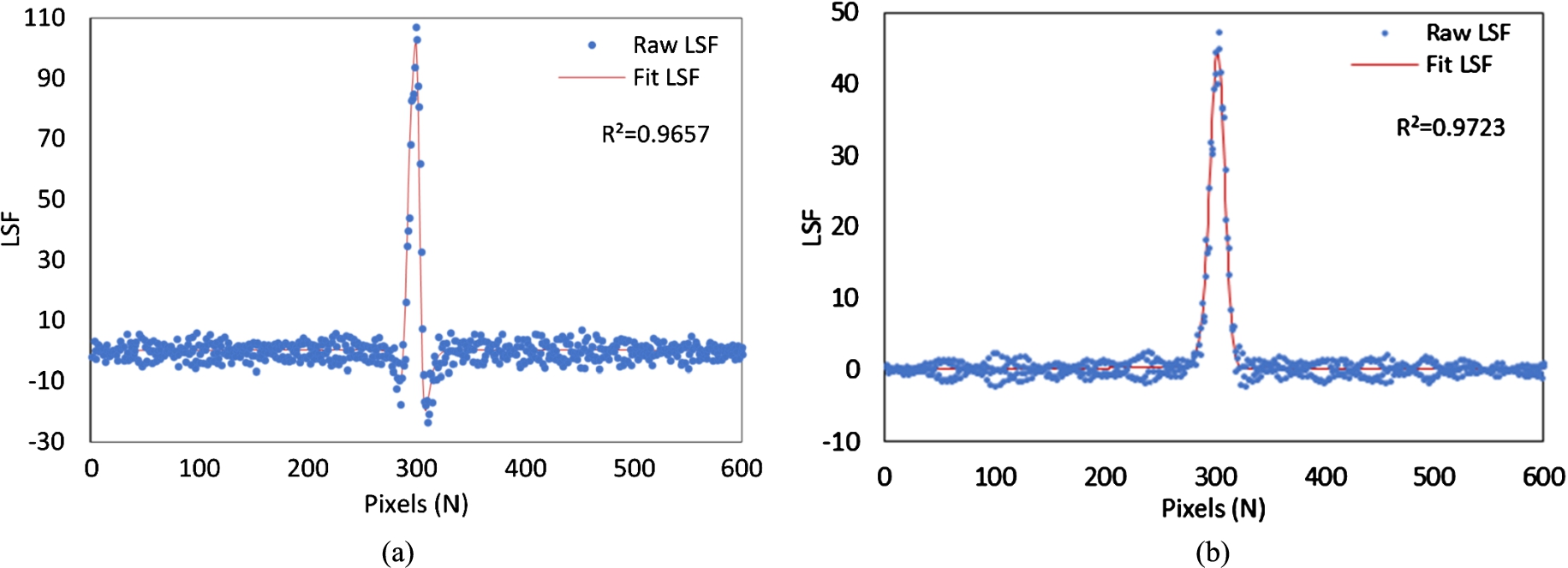Line spread functions (LSFs) obtained for the (a) phase sensitive image (b) phase retrieved image.
