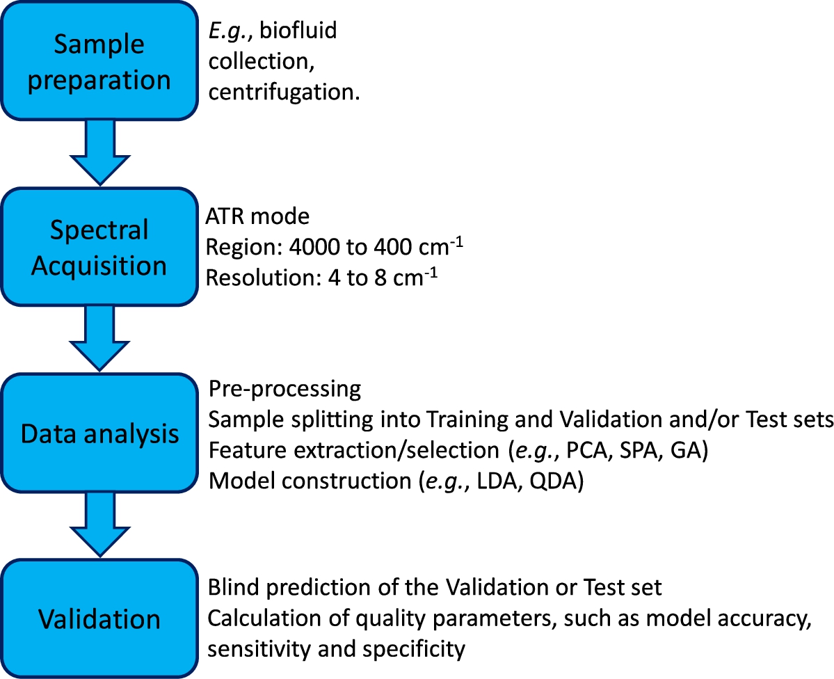 Flowchart summarizing the fundamental steps of a multivariate classification study based on ATR-FTIR spectra.