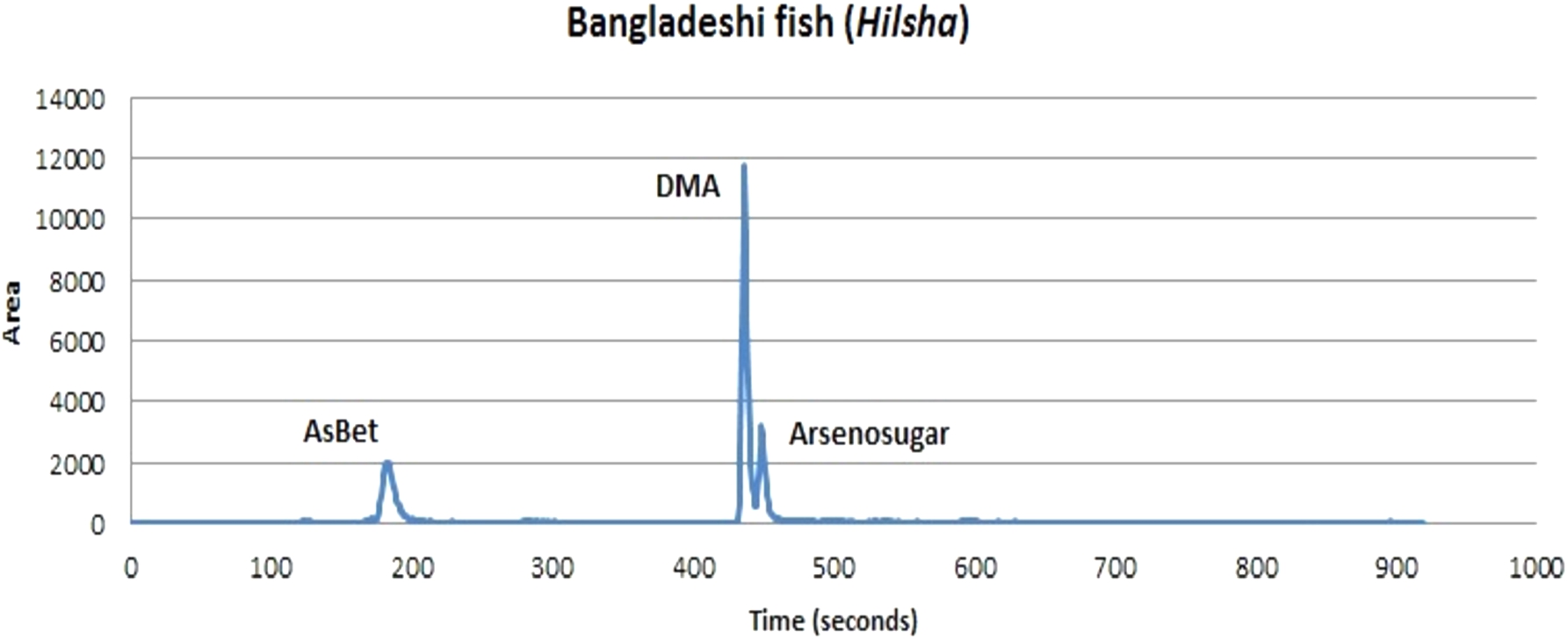 Chromatogram of organoarsenic speciation in Hilsa fish flesh using HPLC-ICP-MS.