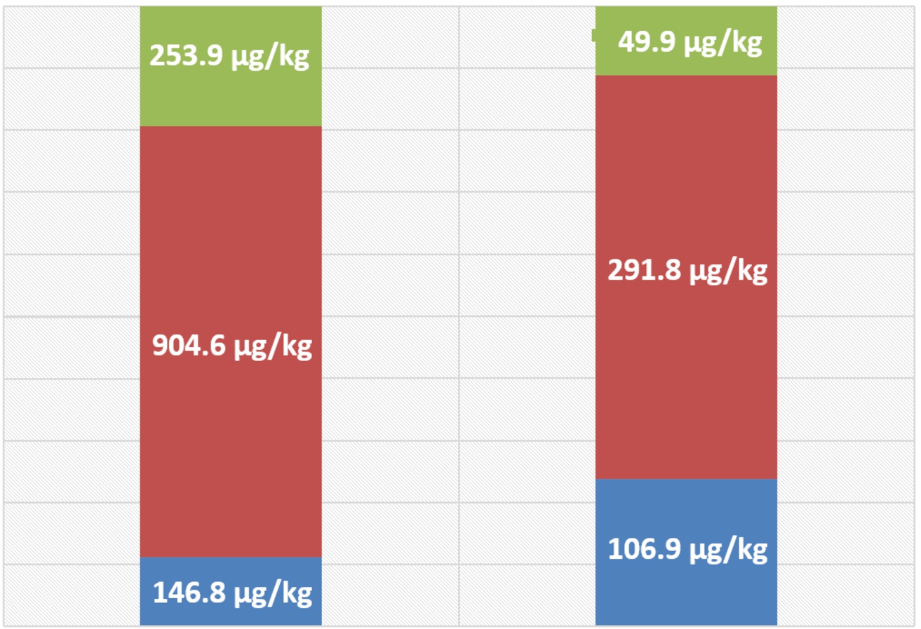 Relative proportions of organoarsenic species in Hilsa fish flesh (left) and eggs (right). Mean concentrations of different As species from eight samples of fish and four samples of fish eggs. DMA (red); AsBet (blue) and arsenosugar (green).