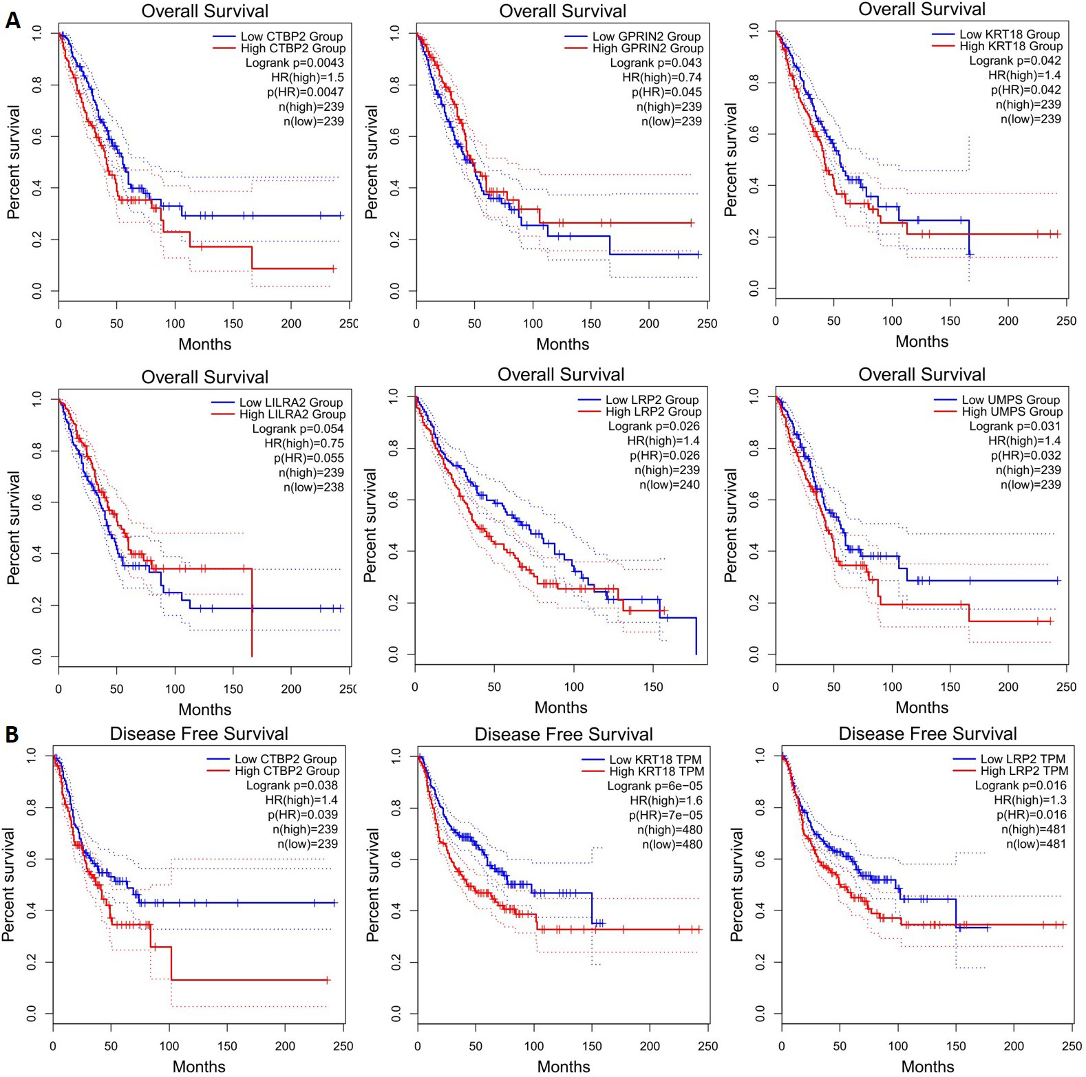 Prognostic roles of potential key genes in the NSCLC patients. Survival curves are plotted for NSCLC cancer patients. (A) Overall survival: CTBP2, GPRIN2, KRT18, LILRA2, LRP2, UPMS; (B) Disease free survival: CTBP2, KRT18, LRP2.