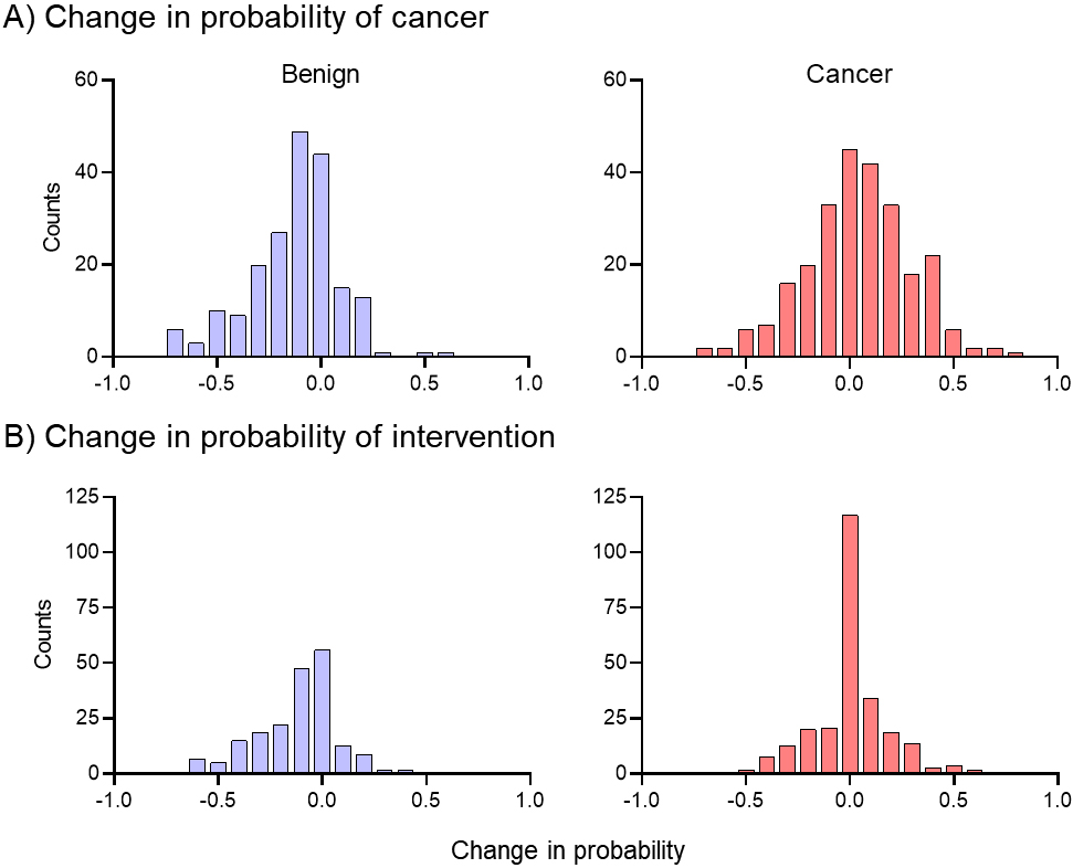 Population-based assessment of changes in intervention probability. While the mean of the distributions is similar, the spread of distributions shows the change in probability is more tightly clustered around zero in the cancer population than the change in probability.