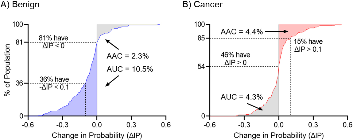 Cumulative change in the Intervention Probability for benign and malignant nodules. Panel A shows the Cumulative Change in Intervention Probability for benign nodules. Blue shaded area represents the correct movement of controls with ΔIP < 0. Panel B shows the Cumulative Change in Intervention Probability for malignant nodules. Red shaded area represents the correct movement of cases with ΔIP > 0. AAC: area above the curve, AUC: area under the curve, ΔIP: change in probability of intervention.