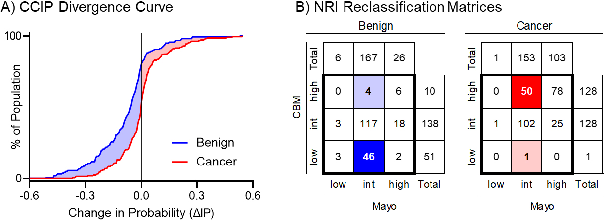Graphical representation of the total estimated clinical utility of the biomarker for the (A) IPC and (B) cNRI analysis. The CCIP curve shows where patients were moved in their probability of cancer estimate, and by how much, while the cNRI shows only changes between defined groups. CCIP: Cumulative Change in Intervention Probability, NRI: Net Reclassification Index. 