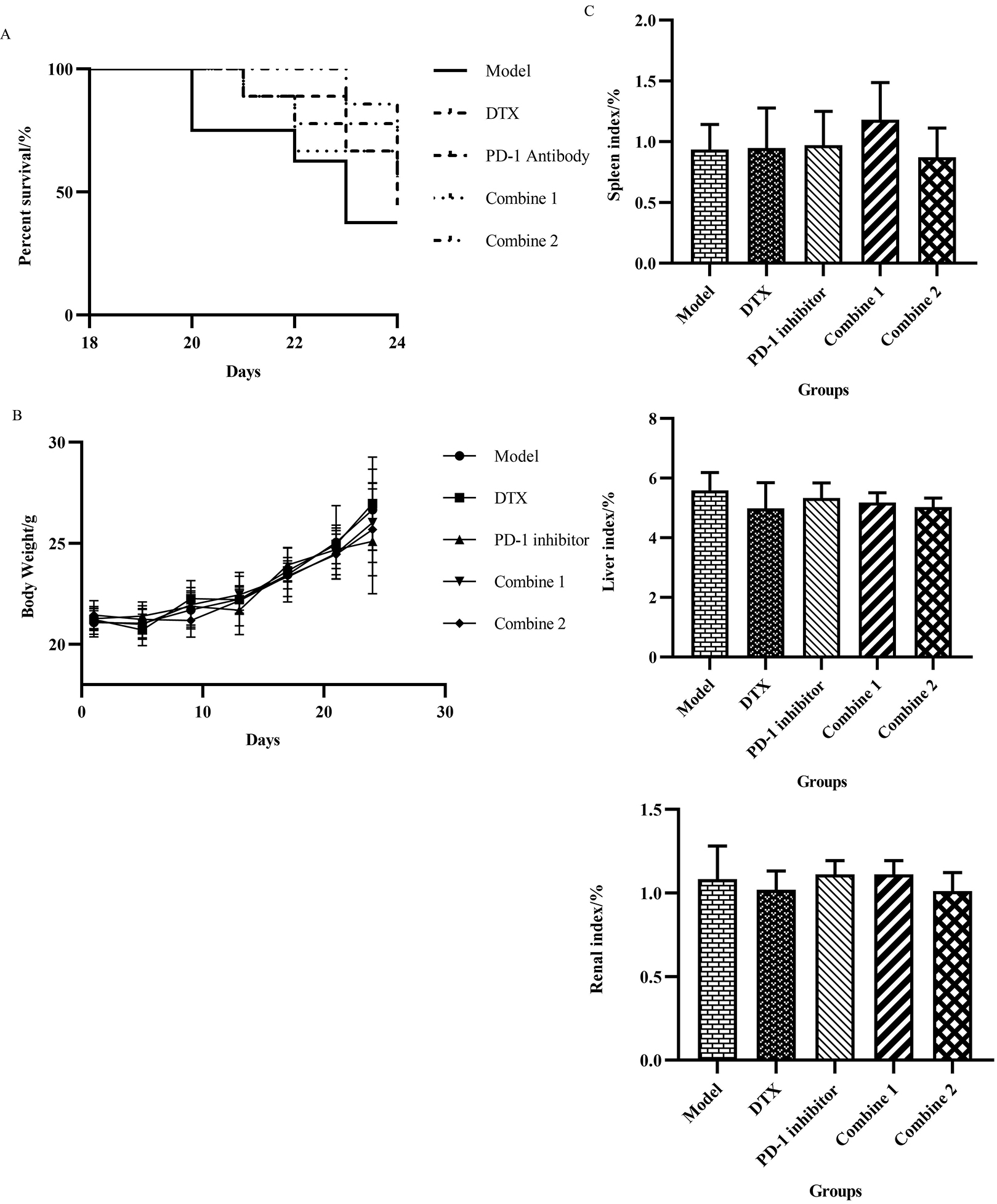 PD-1 inhibitor combined with Docetaxel improved survival in mice without significant toxicity. (A) During the treatment process, the death number and date was recorded.According to the data, the survival of mice over the time was presented as a percentage by the survival curve. (B) To test if the treatment dosage affected the mice body weight, we tracted the body weight over the time,and the results were showed with the body weight-time curve. (C) The weight of liver, spleen and kidney were recorded with body weight to figure out if our therapy would induce the tumidness toxicity of the organ. The visceral index was calculated by Liver index = liver weight/body weight, Spleen index weight/body weight, Renal index = kidney weight/body weight.All the data were presented as means ± SD (n= 8). There was no statistical significance with p> 0.05 versus each group.