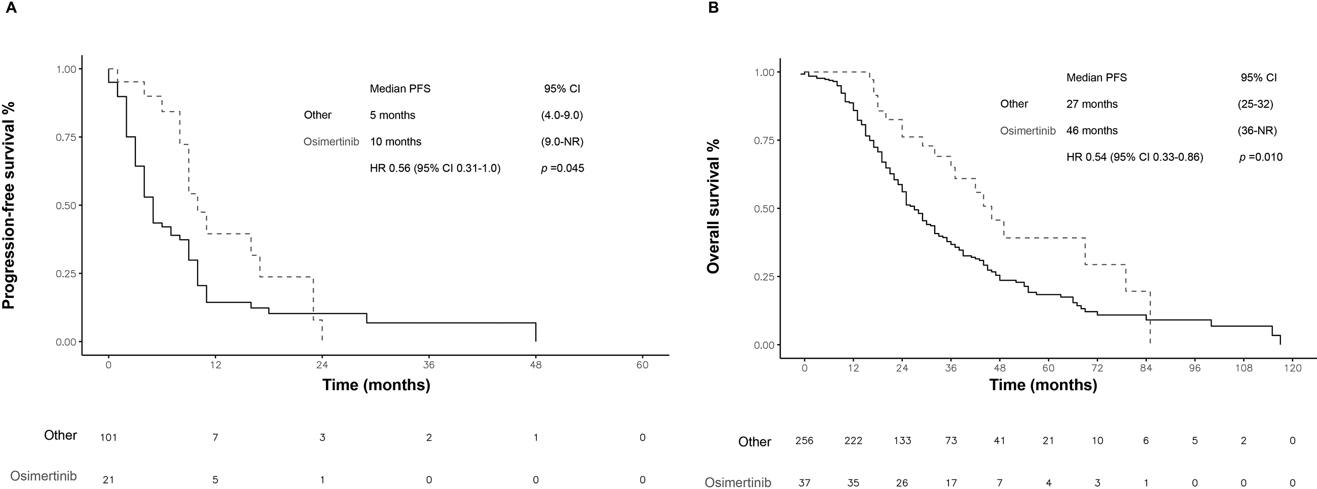 Survival of patients with T790M mutation at disease progression. A) PFS of patients treated with osimertinib versus those treated with other drugs. B) Overall survival (OS) in patients treated with osimertinib vs. other treatments. PFS: progression-free survival. CI: confidence interval. NR: not rated. HR: hazard ratio. Statistical significance was set at a p-value < 0.05.
