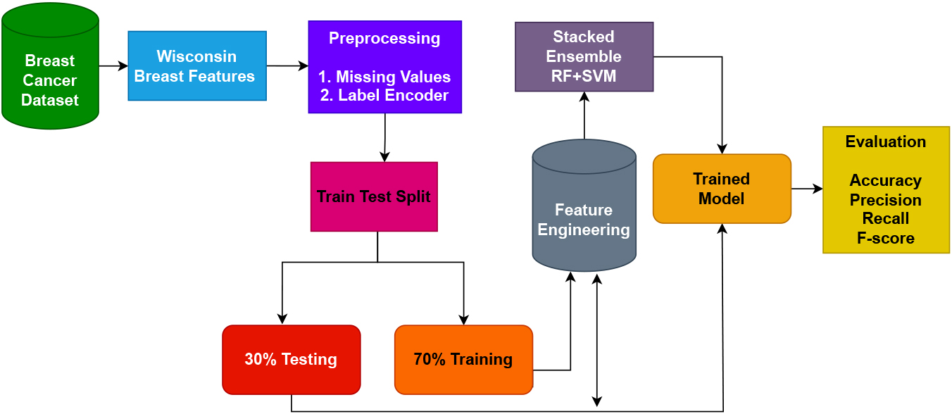 Workflow diagram of the proposed voting classifier (RF+SVM) model.