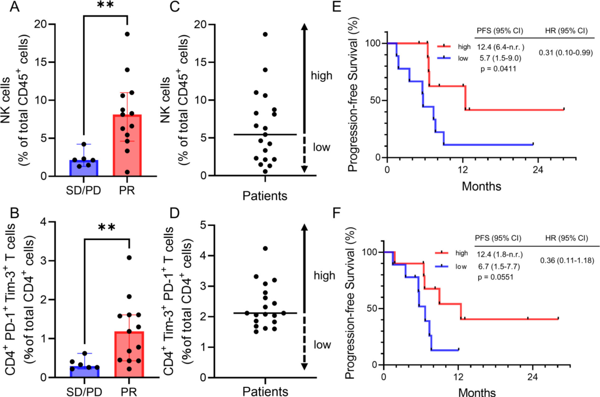 Peripheral NK cells and CD4 +  PD-1 + Tim-3 +  cells predict clinical efficacy. (A, B) Percentages of NK cells within the CD45 +  population, and %CD4 + PD-1 + Tim-3 +  cells within the CD4 +  population in peripheral blood of patients with PR or SD/PD. Data are medians ± 95% CI. p-values were determined using the Mann–Whitney U test. (C, D) Dot plots of each patient’s data. Patients were divided into higher and lower groups according to the median value (horizontal bar). (E, F) Kaplan-Meier curves of PFS for patients with higher and lower values of NK cells or CD4 + PD-1 + Tim-3 +  cells. ** P< 0.01; NK cells, natural killer cells; PFS, progression-free survival; PR, partial response; SD/PD, stable disease/progressive disease; HR, hazard ratio; CI, confidence interval.