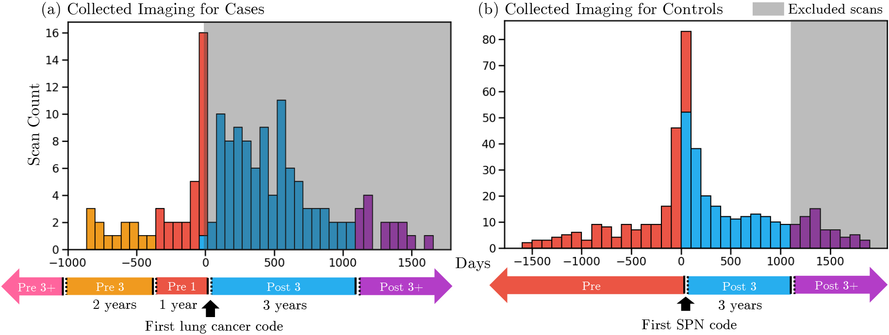 Distribution of collected imaging surrounding first diagnosis of lung cancer in cases and the first observation of a pulmonary nodule in controls. Scans were classified into disjoint time windows (in chronological order: Pre 3+, Pre 3, Pre 1, Post 3, and Post 3+) based on their proximity to the first lung cancer event for cases or first SPN event for controls. For cases (a), scans occurring at or before the lung cancer event (Pre 3+, Pre 3, Pre 1) were included in the cohort while scans collected after were excluded (Post 3, Post 3+). For controls (b), scans that were acquired before or within three years after the first SPN code (Pre, Post 3) were included in the cohort while scans acquired three years after were excluded (Post 3+).