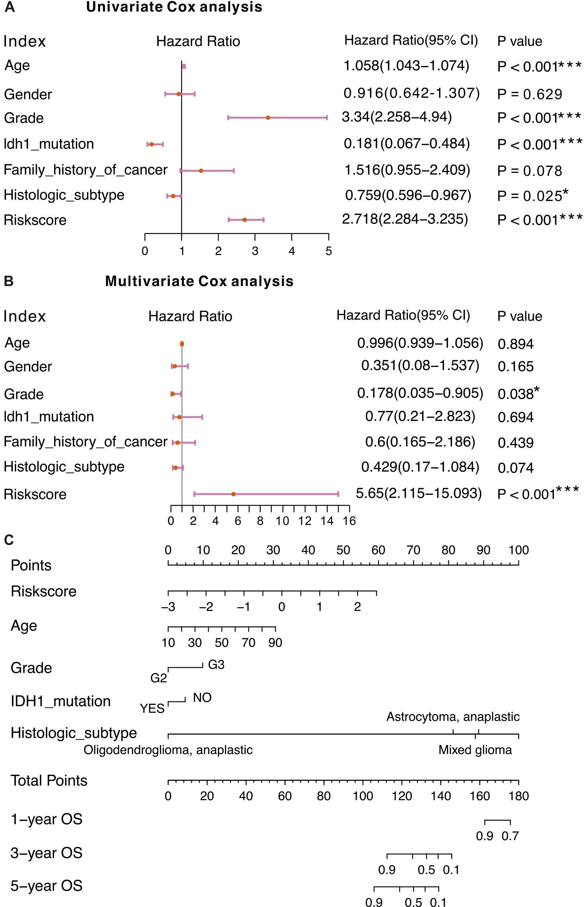 The Cox regression (A-B) of risk scores and clinical characteristics. ****P < 0.0001, ***P < 0.001, **P < 0.01, *P < 0.05. (C) The nomogram for OS prediction, which consisted of age, grade, IDH1 mutation status, histologic subtype and the riskscore.