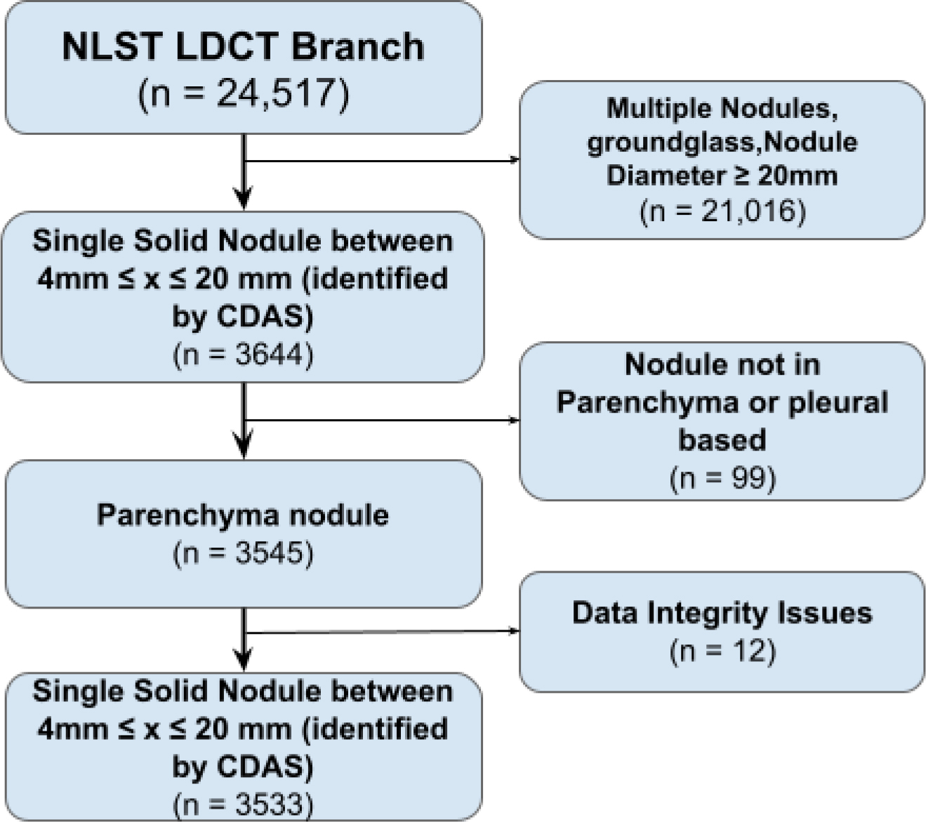 Flow diagram showing the inclusion and exclusion criteria for final dataset using the National Lung Screening Trial dataset (NLST).