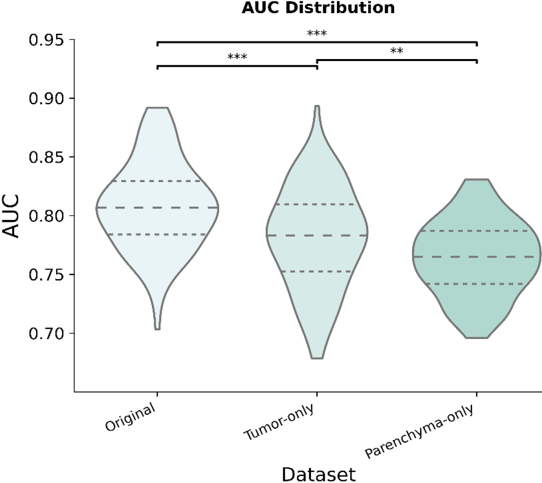Distribution of the area under the curve (AUC) across datasets for 100 iterations.