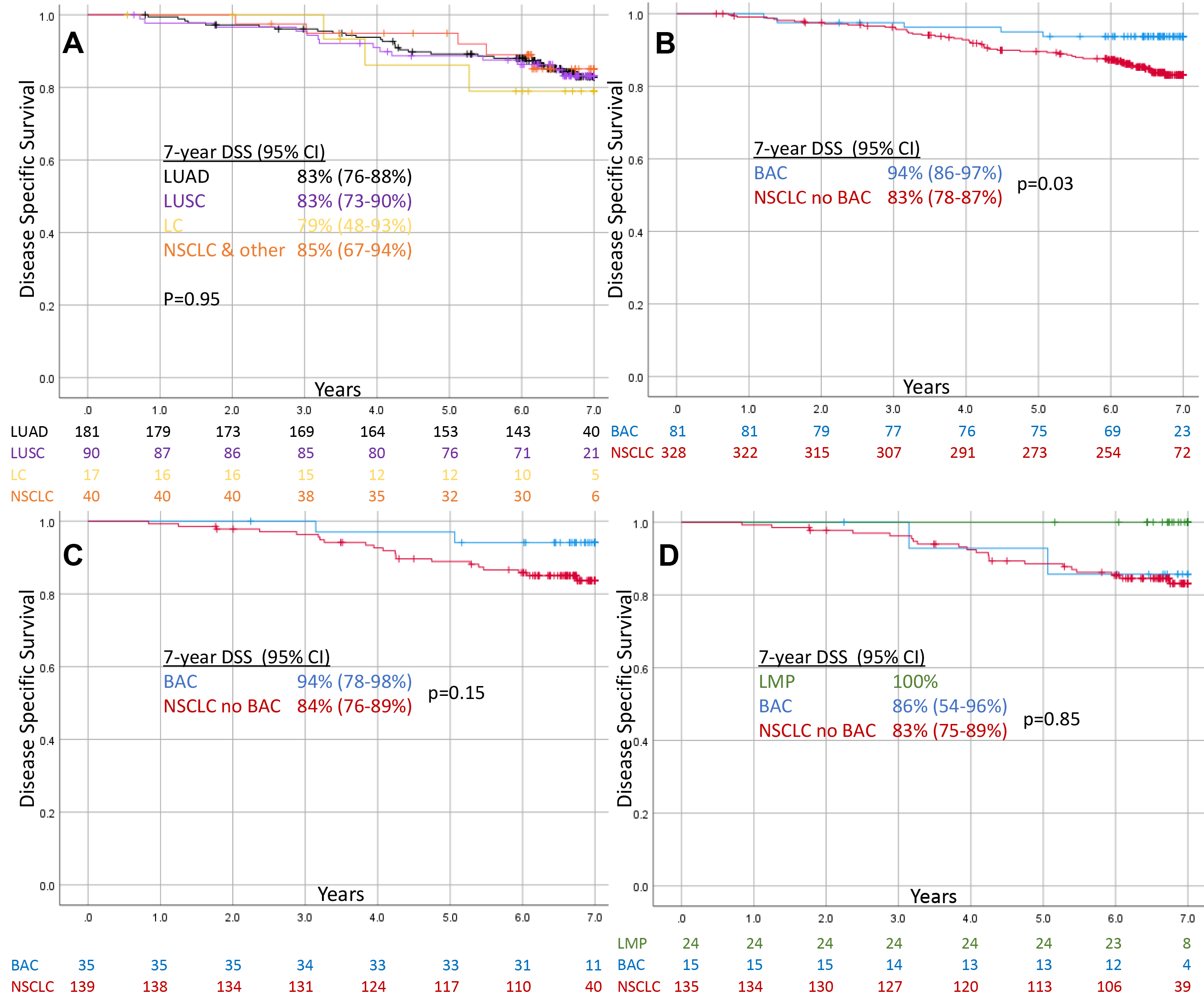 Kaplan Meier Curves showing disease specific survival of screen-detected Stage IA NSCLC. (A) Total non-BAC NSCLC stratified by historic classification, (B) Total BAC vs. non-BAC NSCLC, (C) WSI BAC vs. non-BAC NSCLC, (D) WSI excluding AIS/MIA/LMP and remaining BAC vs. non-BAC NSCLC.