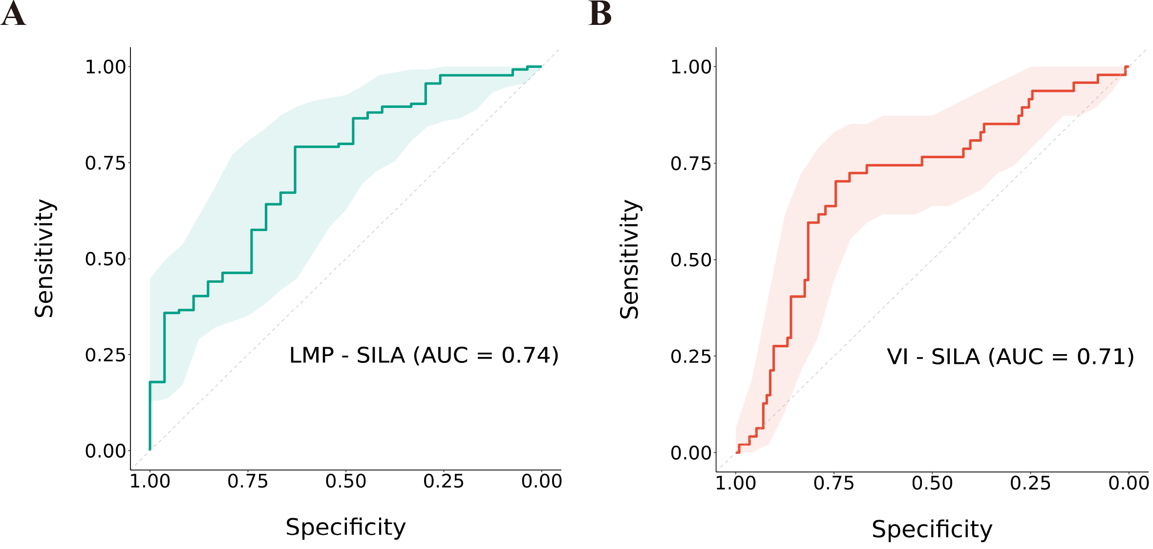 The SILA performance for predicting LMP and VI stage I LUAD tumors. (A) ROC curve of the SILA predicting cases of LMP (including AIS/MIA) (Wilcoxon p= 8.0e - 05). (B) ROC curve of the SILA predicting cases of VI (Wilcoxon p= 4.2e - 05).