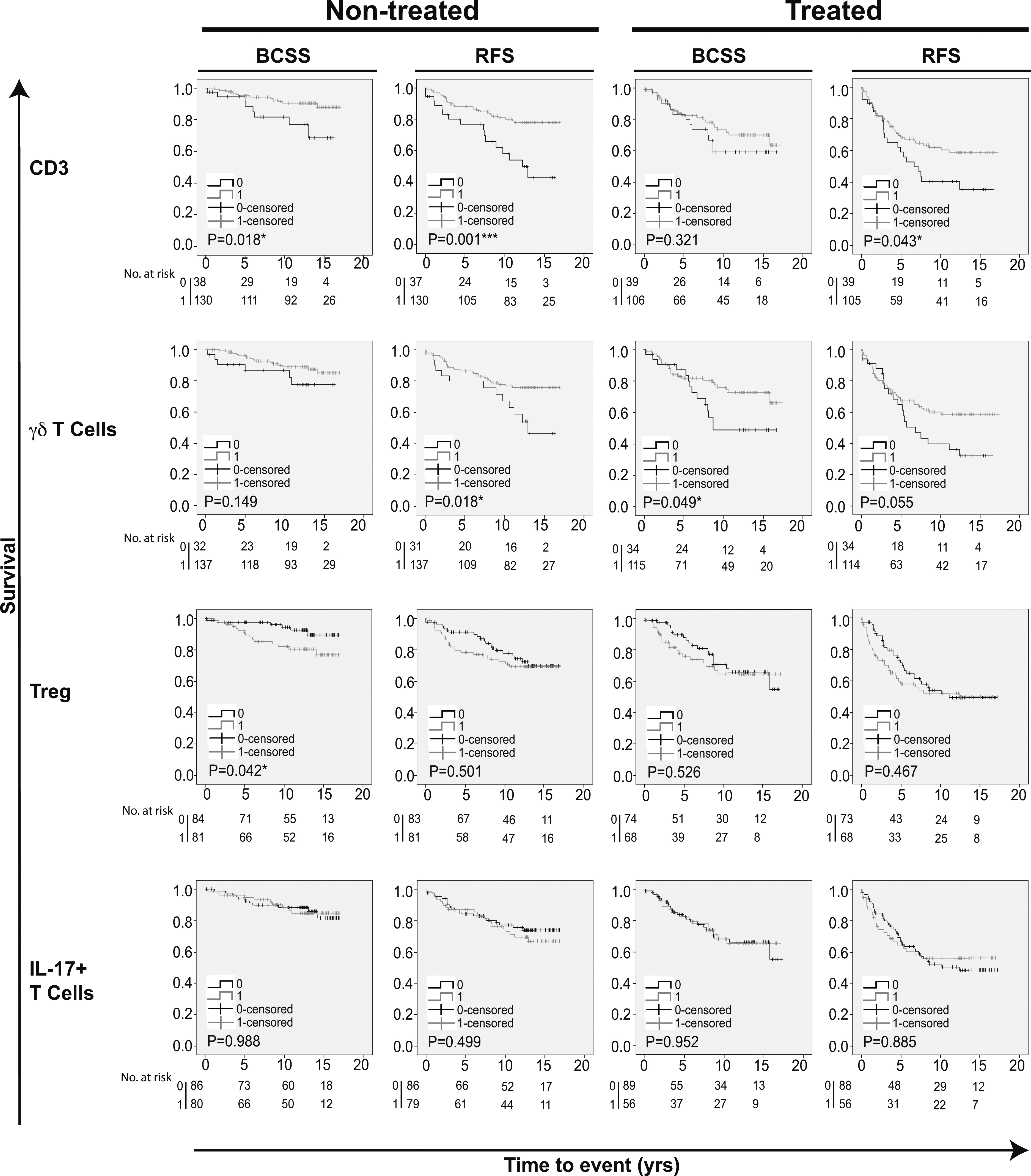Kaplan-Meier estimates on survival according to different infiltrating T-cell populations in patients receiving and not receiving adjuvant endocrine therapy. Impact of pan-T cell CD3, γ⁢δ T cells, Tregs and IL-17+ T cells on both BCSS and RFS in breast cancer patients receiving and not receiving adjuvant endocrine therapy. The study cohort was conceived before clinical use of ER-testing, hence both groups includes both ER-positive and ER-negative patients. Log-rank P value < 0.05 was considered significant.