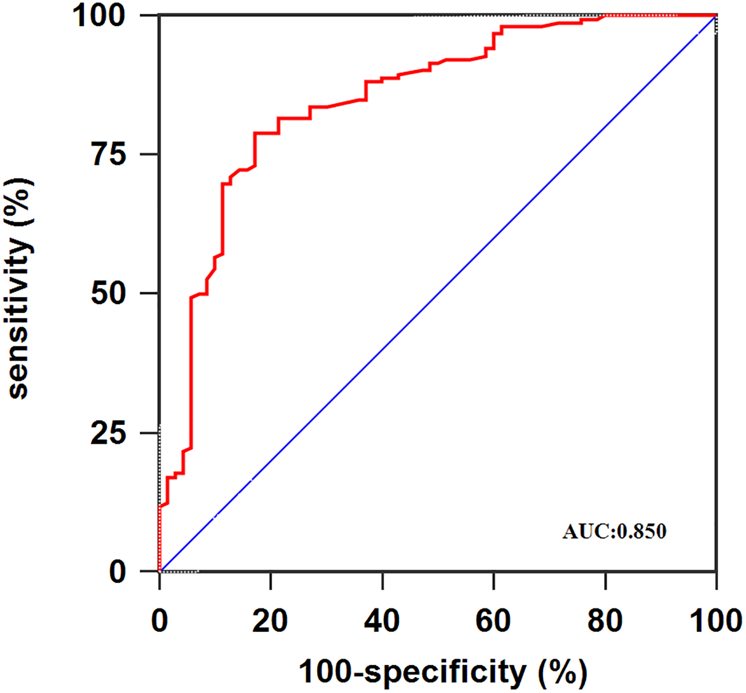 ROC curve analysis using serum miR-101 for discriminating osteosarcoma patients.
