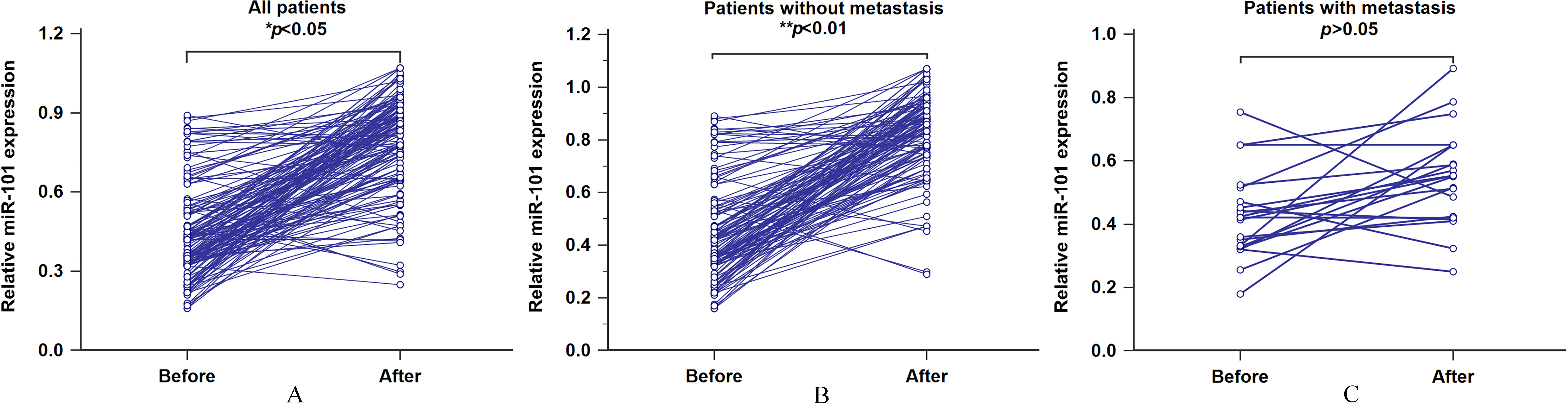 A. The association between serum miR-101 levels and therapeutic response for all patients. B. The association between serum miR-101 levels and therapeutic response for the patients without metastasis. C. The association between serum miR-101 levels and therapeutic response for the patients with metastasis.