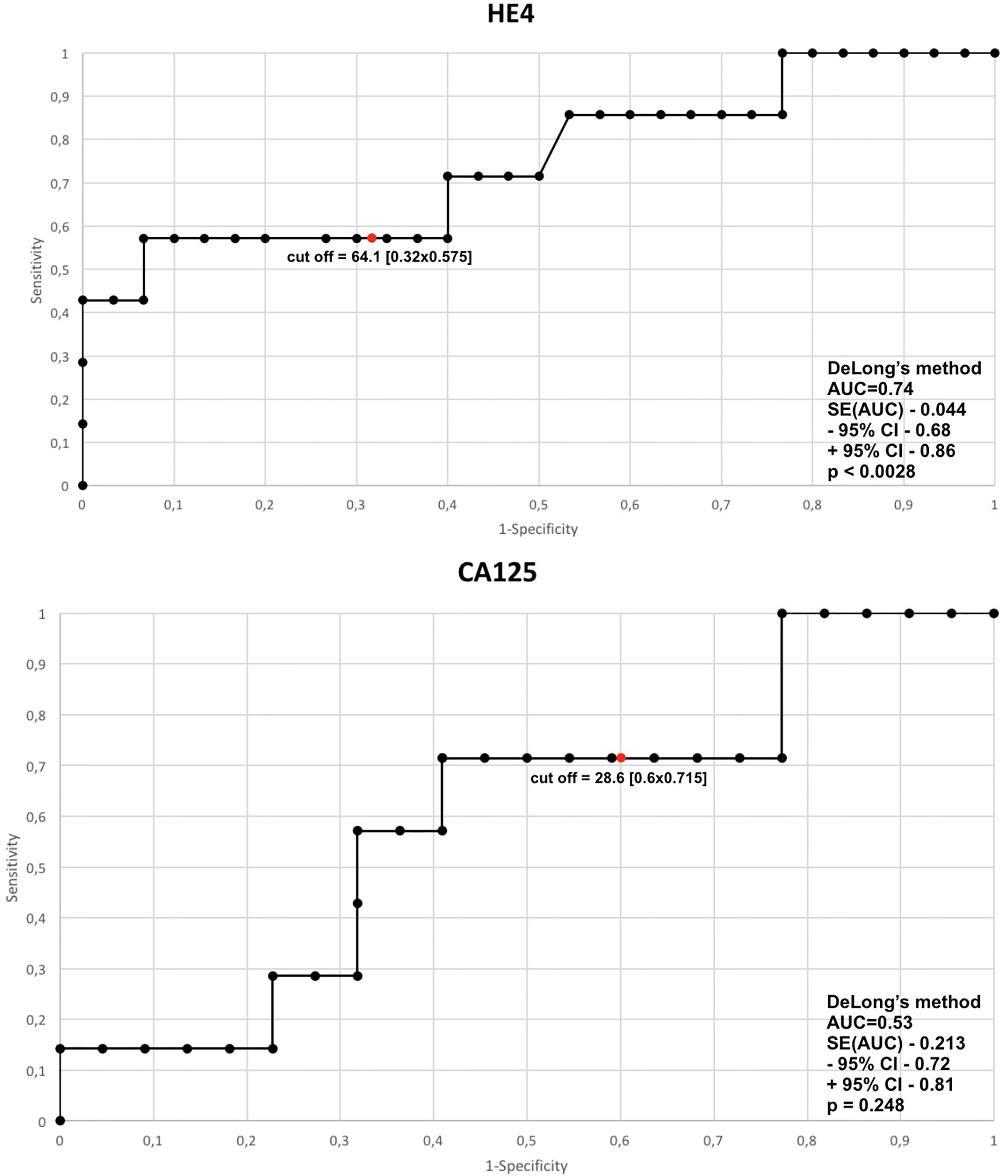 HE4 and CA125 ROC curves for endometrial cancers and endometrium benign changes.