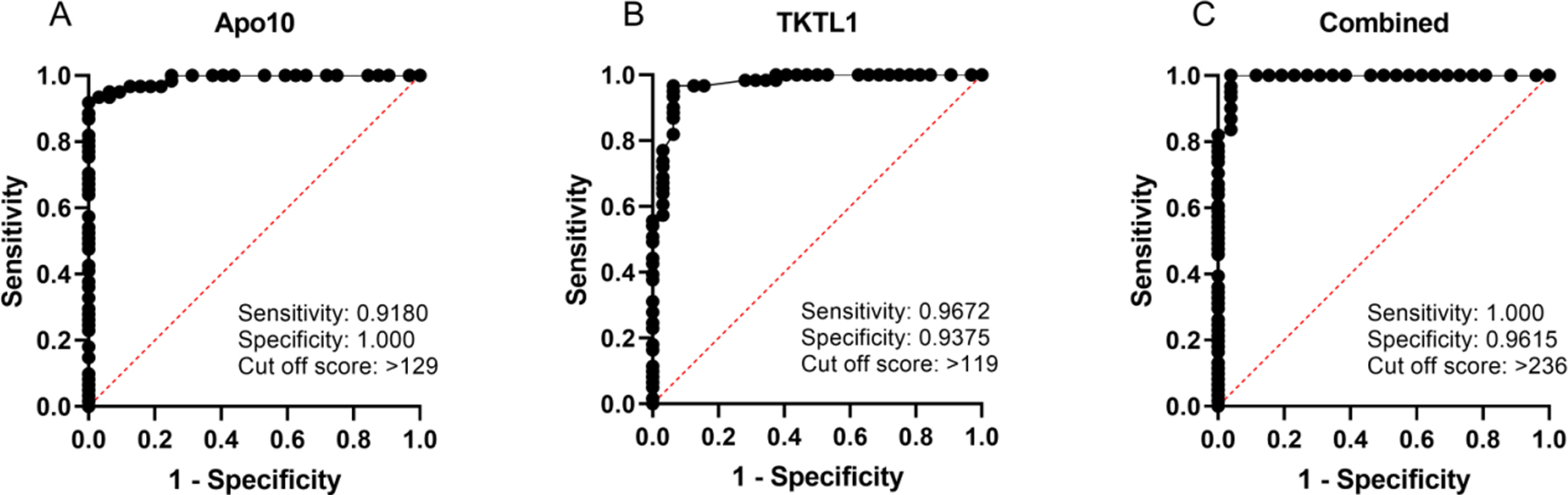 Receiver Operating Characteristics (ROC) analysis of EDIM-Apo10, EDIM-TKTL1, and combined EDIM score in pancreatic carcinoma, colorectal carcinoma, and cholangiocellular carcinoma (n= 62) compared with healthy individuals and patient with inflammation (n= 42). The true positive rates (sensitivity) are plotted as a function of the false positive rate (1 – specificity) for measuring the cut off point; ROC analysis for the diagnosis of pancreatic carcinoma, colorectal carcinoma, and cholangiocellular carcinoma (as GI tumors) shows calculated cut off values with highest diagnostic accuracy of EDIM-Apo10 (cut-off score > 129; sensitivity 0.9180, 95% CI 0.8221–0.9645; specificity 1.000, 95% CI 0.8928–1.000), EDIM TKTL1 (cut-off score > 119; sensitivity 0.9672, 95% CI 0.8881–0.9942; specificity 0.9375, 95% CI 0.7985–0.9889), and combined EDIM (cut-off score > 236; sensitivity 1.000, 95% CI 0.9408–1.000; specificity 0.9615, 95% CI 0.8111–0.9980). Dotted lines show 95% CI.