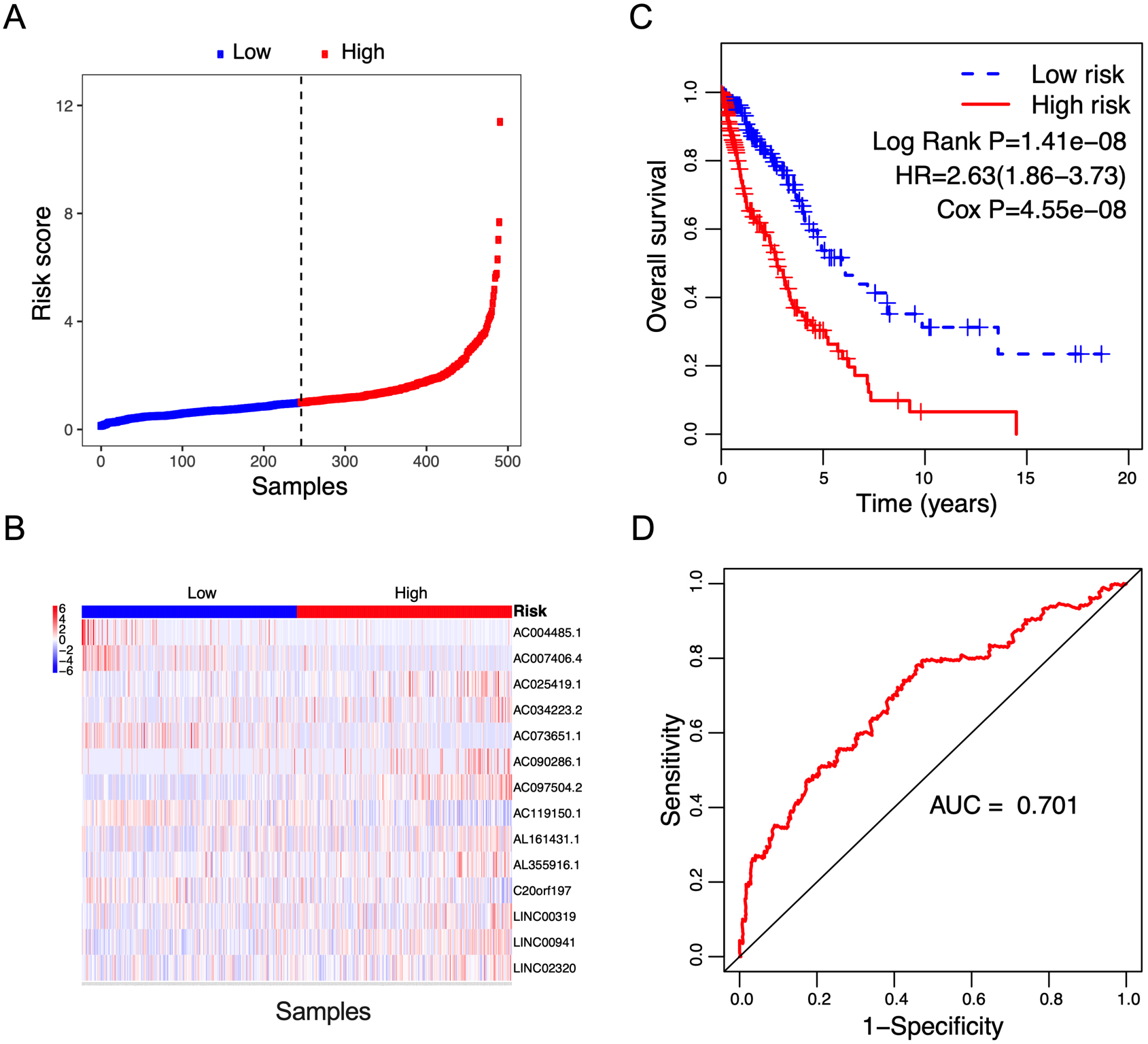 Correlation between the 14-lncRNA signature and overall survival of patients in the validation cohort. A: The distribution of risk scores. The black dotted line represents the median risk score cutoff dividing patients into low-risk and high-risk groups. B: The expression heatmap of the 14 prognostic lncRNAs. C: Kaplan-Meier curves of overall survival between low-risk and high-risk groups. D: ROC curve for survival prediction by 14-lncRNA signature showing an AUC of 0.701.