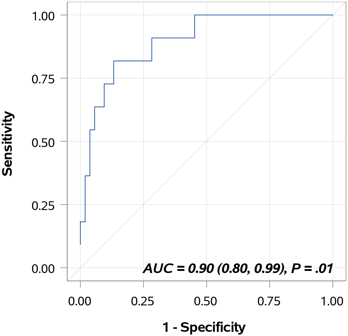 Diagnostic performance of bladder cancer-associated molecular signature. The areas under the curves was 0.8971 (95% confidence interval, 0.8000–0.9942), with a sensitivity value of 81.8% and a specificity value of 84.9% for the prediction of disease recurrence.
