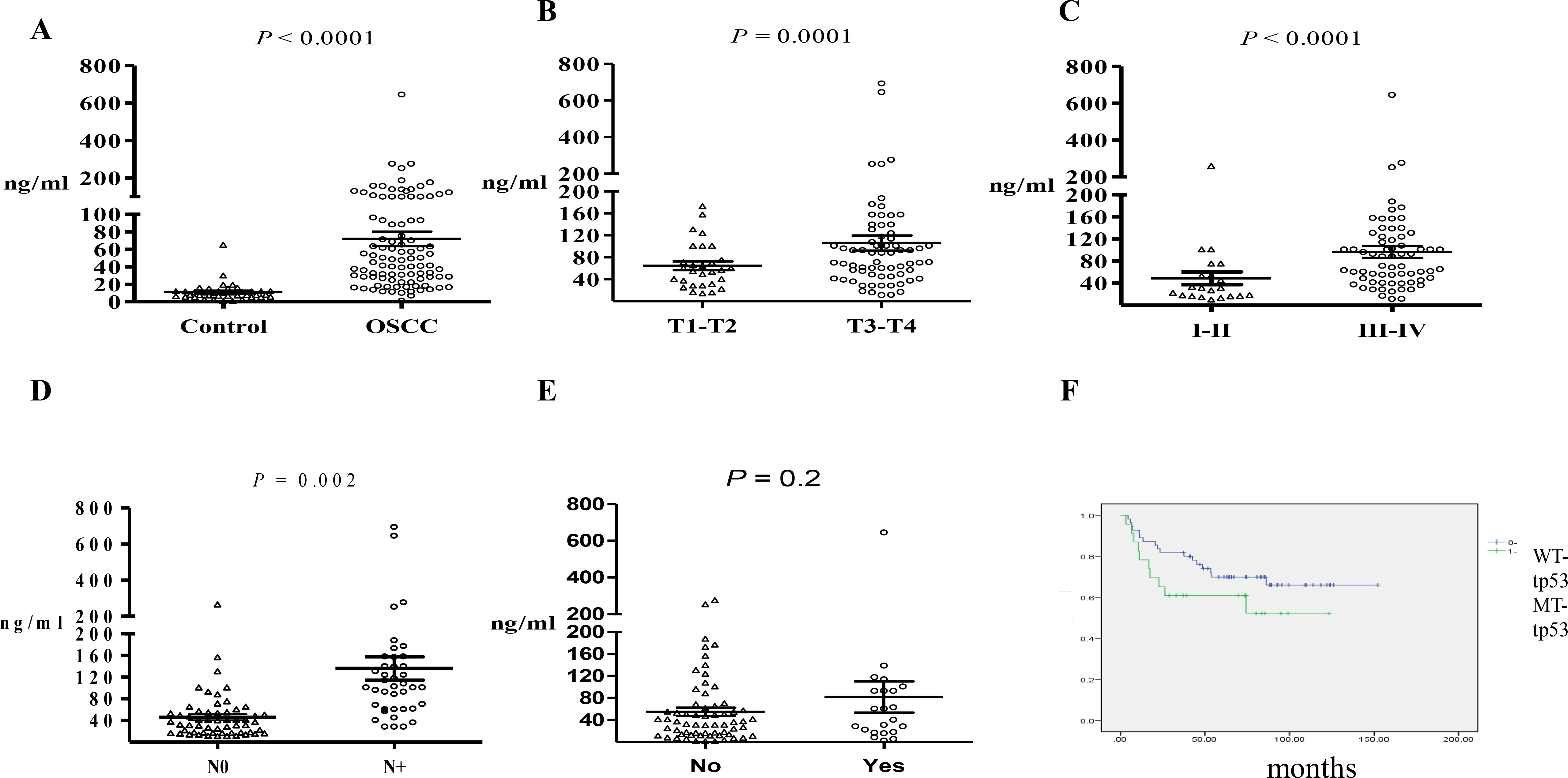 Comparison of cfDNA plasma levels in (A) healthy controls versus patients with OSCC preoperatively; (B) patients with different tumor sizes preoperatively; (C) patients without metastasis in the neck lymph nodes; (D) patients with early- and late-stage carcinoma; and (E) patients with different statuses of lymphovascular invasion. (F) Kaplan-Meier analysis of patients with MT-TP53 and WT-TP53. Scatter plots displaying mean ± standard deviation were calculated by the Mann-Whitney test.