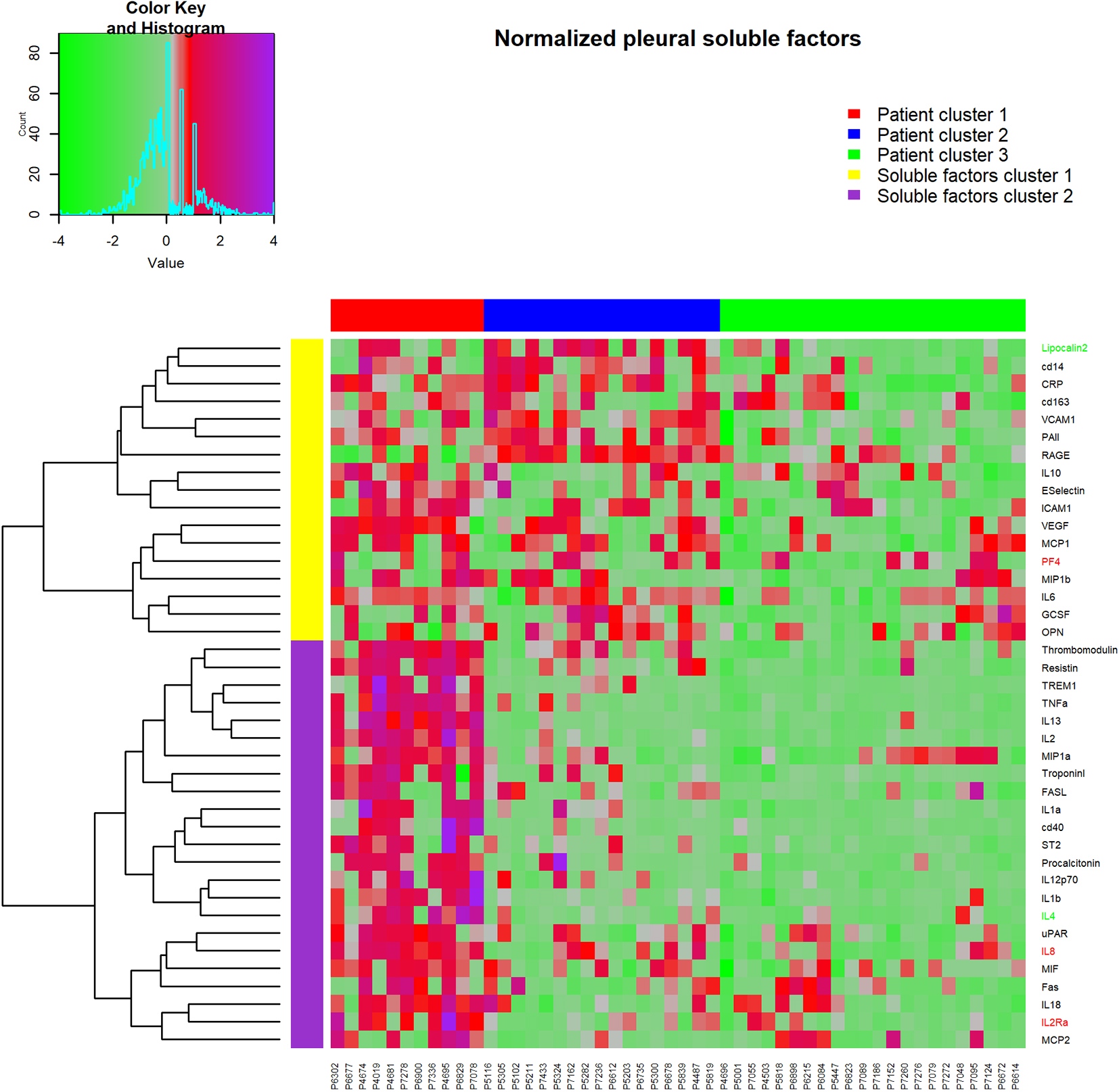 Heatmap of cytokine, chemokines and soluble factor results, clustered into groups using hierarchical clustering. Rows are standard deviation normalized cytokine values, columns are individual pleural effusion samples. Red (negative) and green (positive) row labels indicate cytokines that were identified as being independently associated with prognosis in multivariate Cox regression survival analysis.