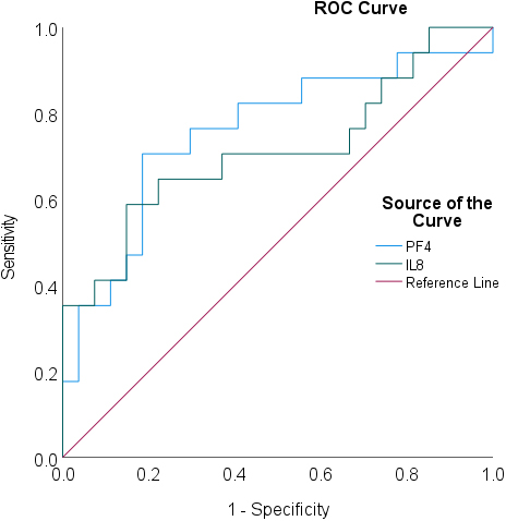 ROC analysis for pleural effusion IL8 and PF4 concentrations in predicting prognosis in the validation cohort (survival < 9 months compared to survival ⩾ 9 months). AUC for IL8 = 0.712 (0.543–0.881, p= 0.019); AUC for PF4 = 0.756 (0.600–0.912, p= 0.005).