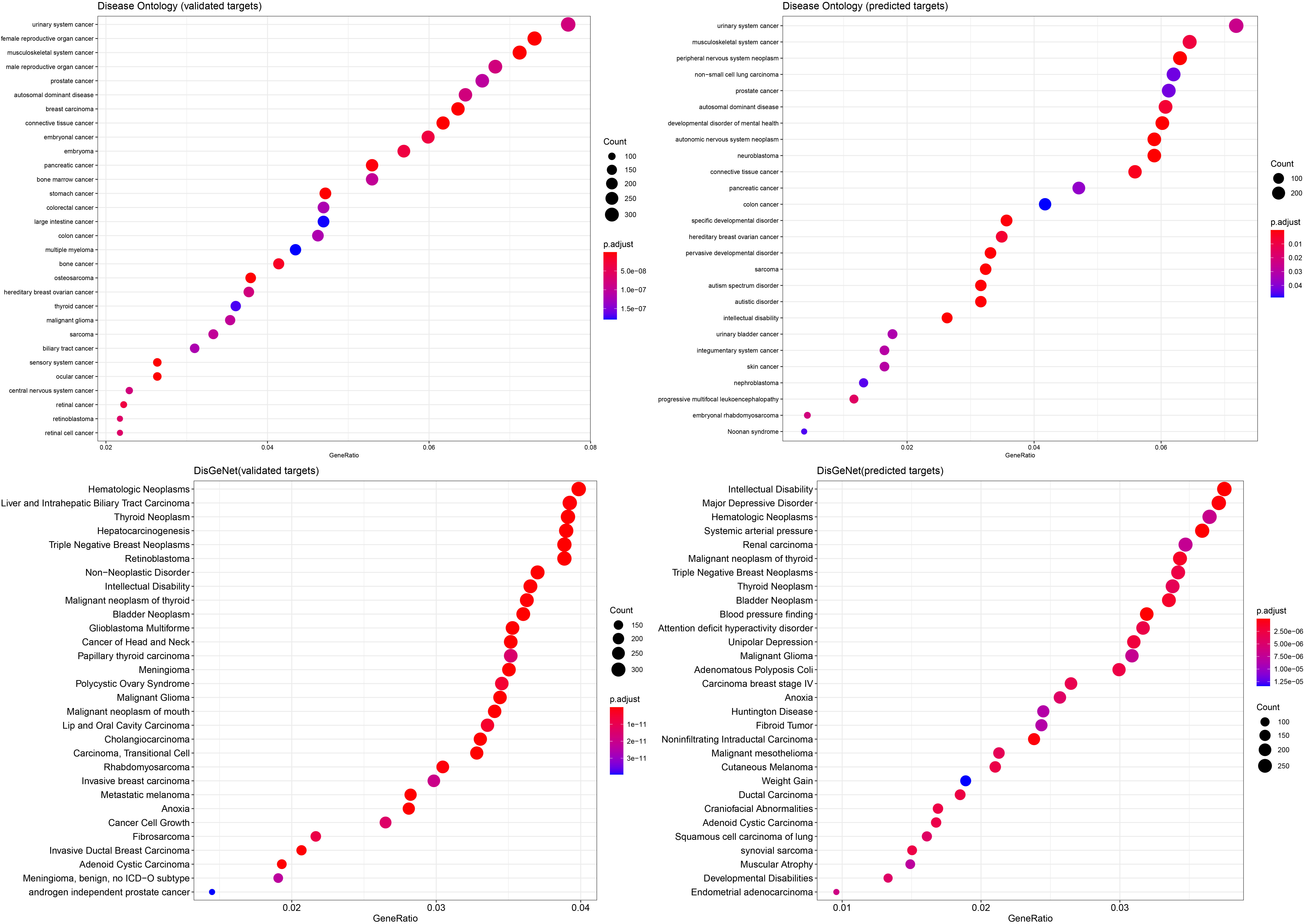 Validation of the miRNA predictors using Disease Ontology and the DisGeNet database. Lists of validated and predicted target interactions were used and the top 30 results are represented ranked by adjusted p-value (q-value of one-sided Fisher’s exact test).