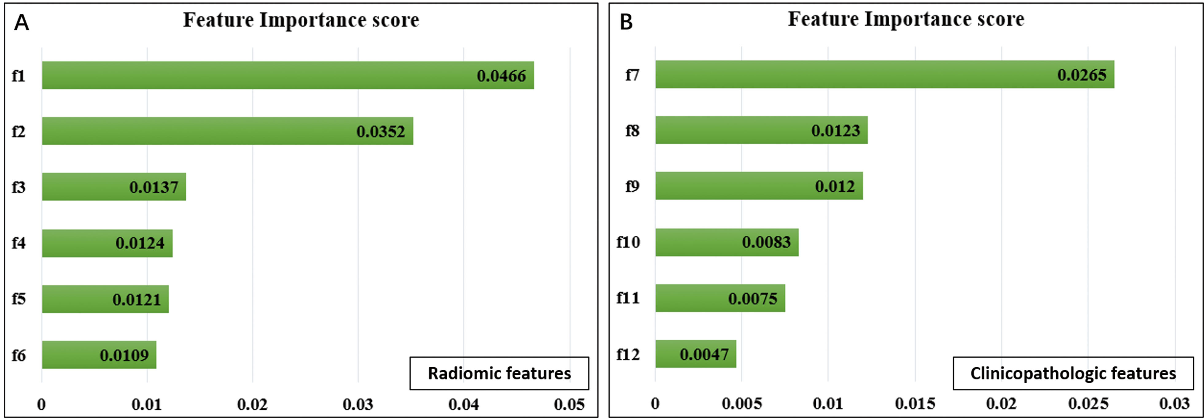 Selected radiomic features in predicting DFS. Feature importance of radiomic (A) and clinicopathologic features (B). f1, CT_wavelet-HLH_gldm_SmallDependenceHighGrayLevelEmphasis; f2, CT_log-sigma-4-0-mm-3D_glrlm_RunVariance; f3, CT_log-sigma-4-0-mm-3D_gldm_LowGrayLevelEmphasis; f4, CT_log-sigma-5-0-mm-3D_glrlm_LongRunHighGrayLevelEmphasis; f5, CT_log-sigma-5-0-mm-3D_gldm_DependenceNonUniformity; f6, PET_original_glcm_SumSquares; f7, TLG; f8, LVSI; f9, lymph node metastasis; f10, deep stromal invasion; f11, preoperative SCCA level; f12, FIGO stage.