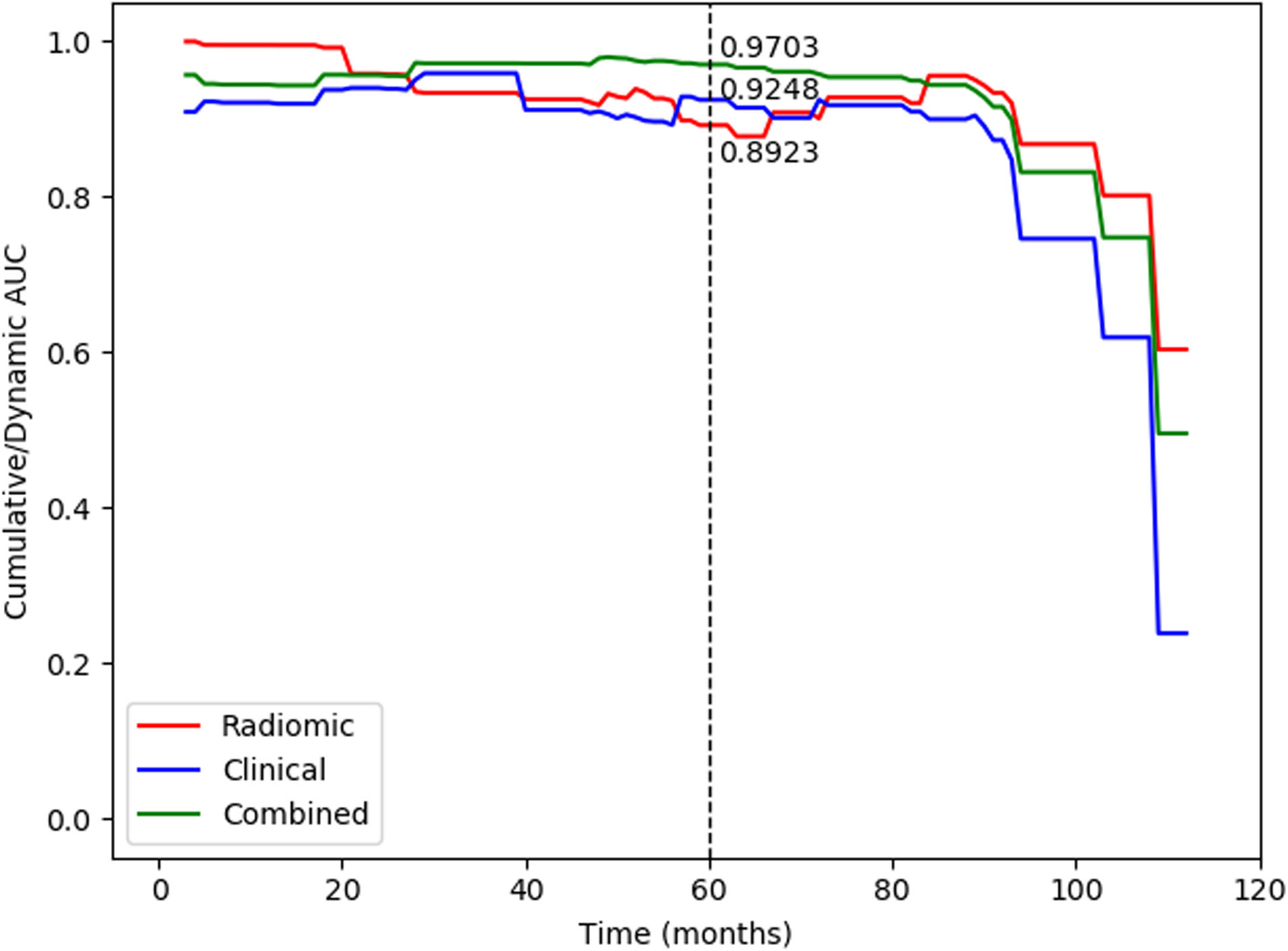 The C/D AUC curve of the radiomic, clinicopathologic, and combined models in the testing dataset. As an indicator to measure the preoperative predictive efficiency of the model in addition to the C-index, the mC/D AUC was further calculated over all time ranges. The curve showed that the combined model achieved the best performance during the research period, and the mC/D AUCs of the radiomic, clinicopathologic and combined models were 0.9146, 0.8645, and 0.9199, respectively. At 60 months after surgery, the preoperative combined model showed a higher predictive value with a C/D AUC60 of 0.9703 compared to 0.9248 in the clinicopathologic model and 0.8923 in the radiomic model (tag line shown). However, the predictive ability was obviously decreased after 100 months.