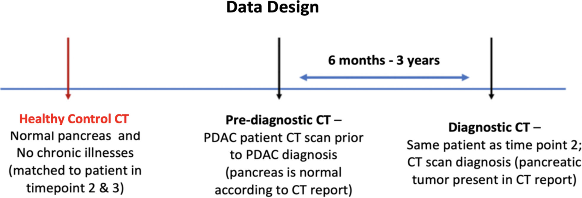 Proposed design of the data for the study. Each case in the dataset consists of three types of abdominal CT scans: Healthy control, Pre-diagnostic, and Diagnostic. The Pre-diagnostic and Diagnostic scans were obtained from the same patient.