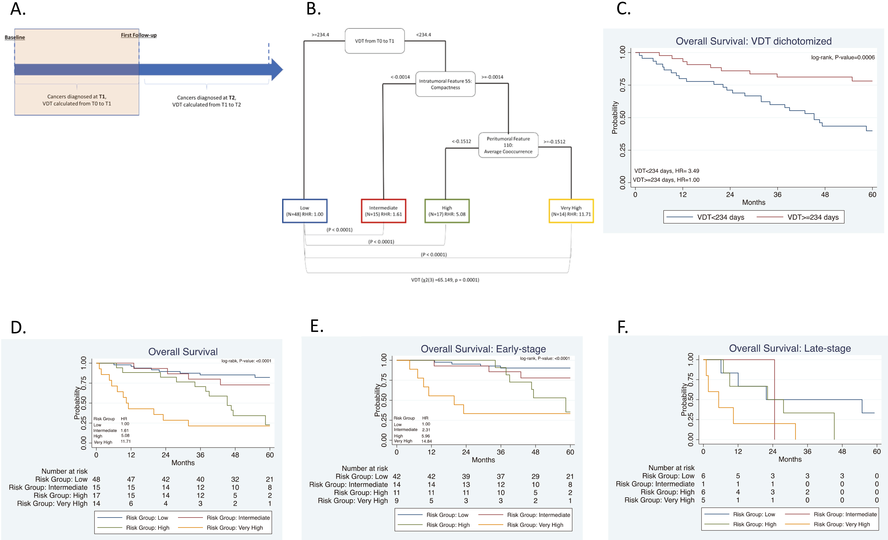 Risk-groups associated with overall survival for all patients and among early-stage patients diagnosed in the screening interval T0 to T1. (A) Schema identifying patients diagnosed in the screening interval T0 to T1. (B) The tree structure from the classification and regression tree (CART) analysis identified four risk groups based on two radiomics features and VDT. VDT was statistically significant different between very-high, high, and intermediate when compared to low-risk group. (C) Overall survival for VDT dichotomized by 234 days. Overall survival for the risk patient risk groups among all patients (D) and for early-stage (E), and for late-stage patients (F).