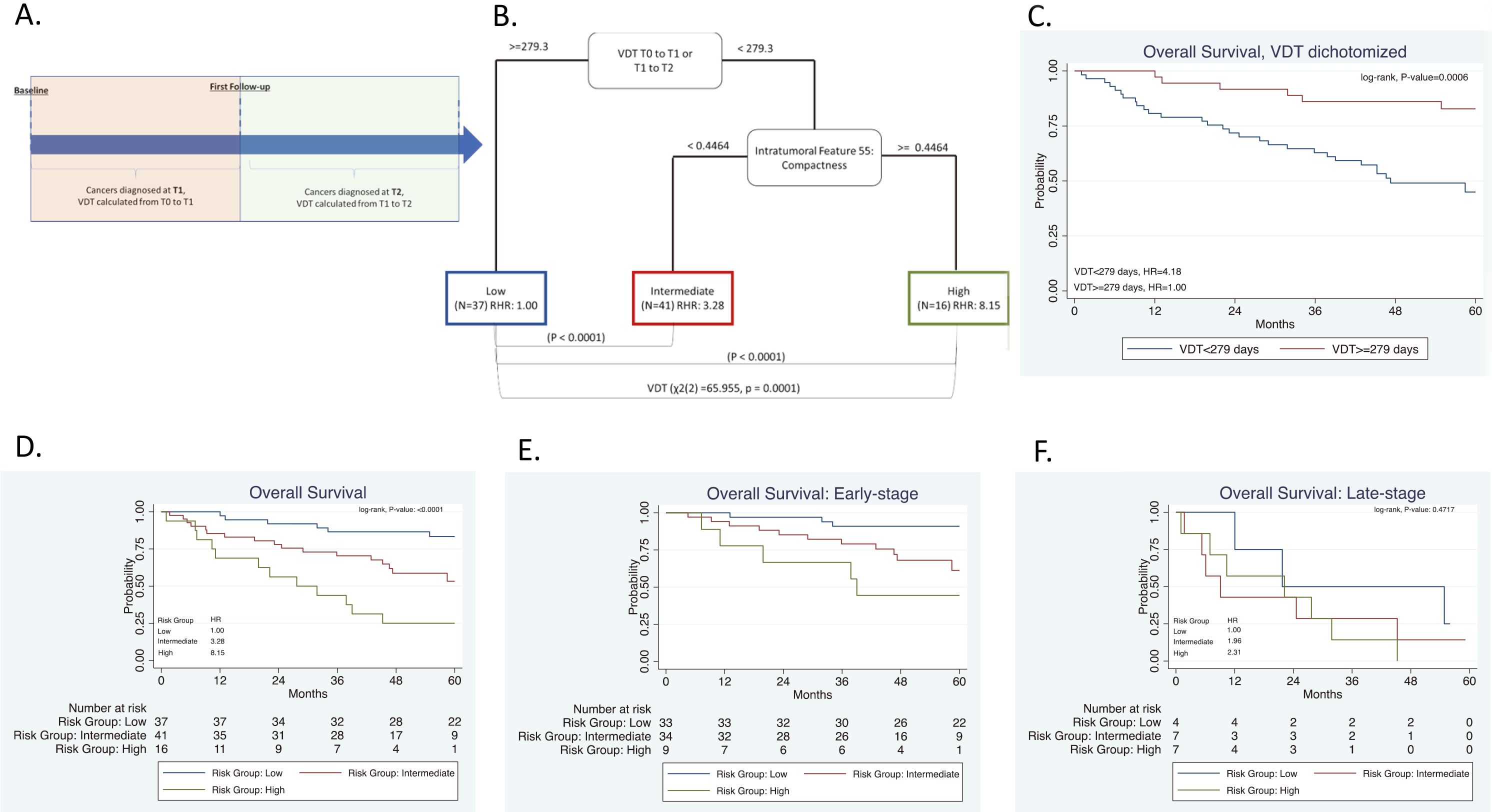Risk-groups associated with overall survival for all patients and among early-stage patients diagnosed in the screening interval T0 to T1 or T1 to T2. (A) Schema including patients diagnosed in the screening interval T1 to T2. (B) The tree structure from the classification and regression tree analysis (CART) identified three risk groups based on one radiomics feature and VDT. VDT was statistically significant different between high- and intermediate risk groups when compared to low-risk group. (C) Overall survival for VDT dichotomized by 279 days. Overall survival for the risk patient risk groups among all patients (D) and for early-stage (E), and for late-stage patients (F).