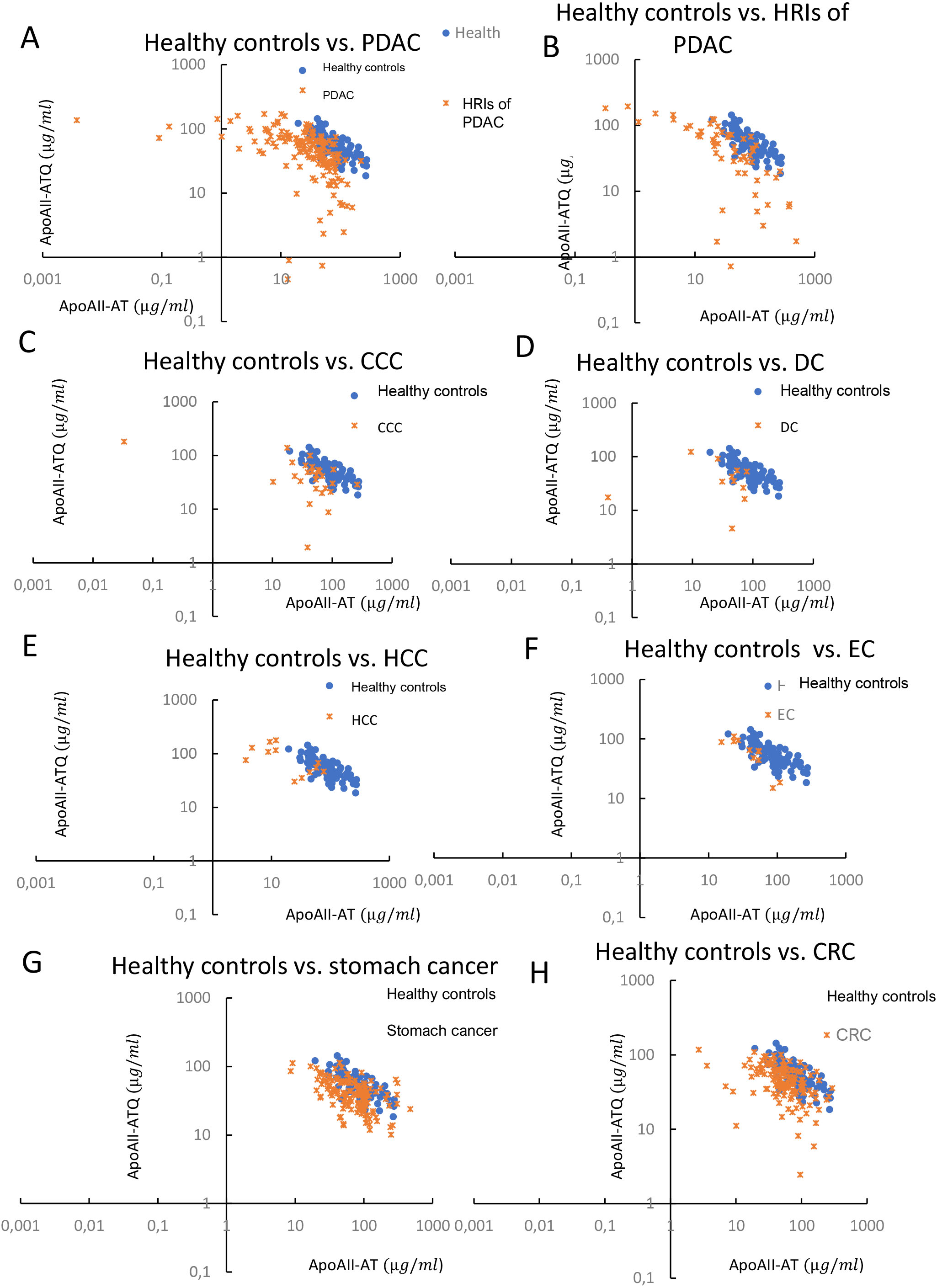 Two-dimensional scatterplots of heavy (apoA2-ATQ/ATQ) and light (apoA2-AT/AT) apoA2 homodimers in the gastrointestinal (GI) cancers and HRIs that were enrolled in the multi-institutional Japanese study [14]. Healthy controls (blue circles) versus GI cancer and HRIs (Orange crosses). (A) Healthy controls versus PDAC, (B) healthy controls versus HRIs including IPMN and chronic pancreatitis, (C) healthy controls versus cholangiocellular carcinoma (CCC), (D) healthy controls versus duodenal cancer (DC), (E) healthy controls versus hepatocellular carcinoma (HCC), (F) healthy controls versus esophageal cancer (EC), (G) healthy controls versus stomach cancer, and (H) healthy controls versus colorectal cancer (CRC). 