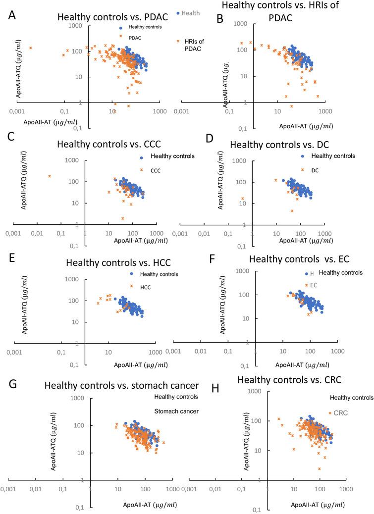 Two-dimensional scatterplots of heavy (apoA2-ATQ/ATQ) and light (apoA2-AT/AT) apoA2 homodimers in the gastrointestinal (GI) cancers and HRIs that were enrolled in the multi-institutional Japanese study [14]. Healthy controls (blue circles) versus GI cancer and HRIs (Orange crosses). (A) Healthy controls versus PDAC, (B) healthy controls versus HRIs including IPMN and chronic pancreatitis, (C) healthy controls versus cholangiocellular carcinoma (CCC), (D) healthy controls versus duodenal cancer (DC), (E) healthy controls versus hepatocellular carcinoma (HCC), (F) healthy controls versus esophageal cancer (EC), (G) healthy controls versus stomach cancer, and (H) healthy controls versus colorectal cancer (CRC). 