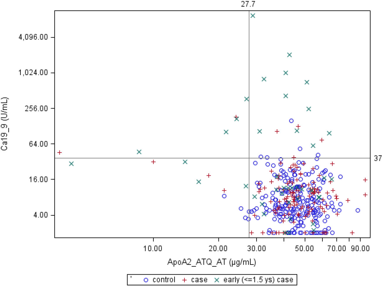 Two-dimensional scatterplots of apoA2-ATQ/AT and CA19-9 in pre-diagnosis serum samples of PDAC that were enrolled by the European Prospective Investigation into Cancer (EPIC) study. Green crosses represent cases diagnosed within ⩽ 18 months after blood was drawn, red crosses represent those diagnosed after longer time intervals (18–60 months). Blue circles represent those never diagnosed with PDAC [21].