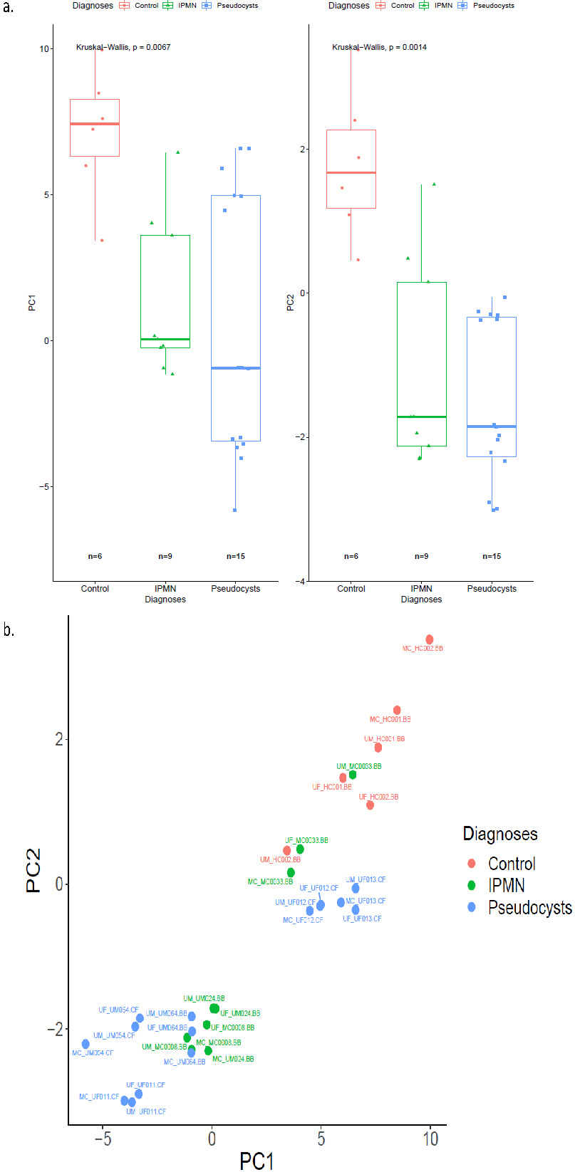 Endogenous expression of 55 miRNAs and 3 ligation controls in study samples characterized by principal components for each diagnosis type represented by a) box plots and b) scatterplots.