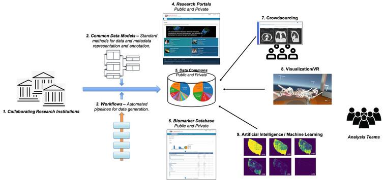 Biomarkers Knowledge System: On the left, collaborating research institutions use research questions and use-cases to feed into instruments and thence to a laboratory biorepository; that is informed by common data models and workflows to engender the data commons. The data commons itself is aggregated with research portals and biomarkers. This then enables research tools including crowdsourcing, visualization (via virtual reality), and artificial intelligence machine learning – all of which are leveraged by analysis teams towards discovery.